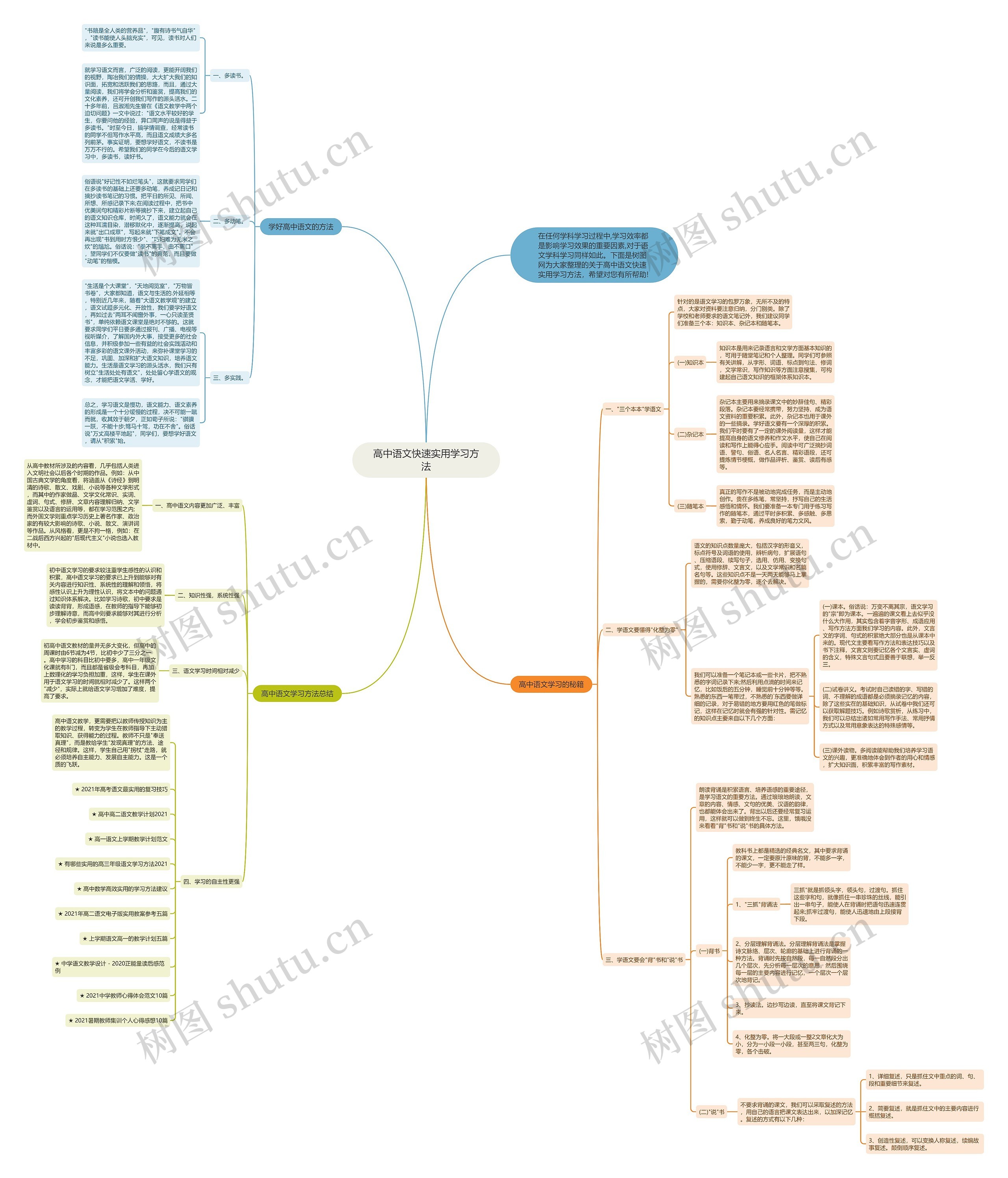 高中语文快速实用学习方法思维导图