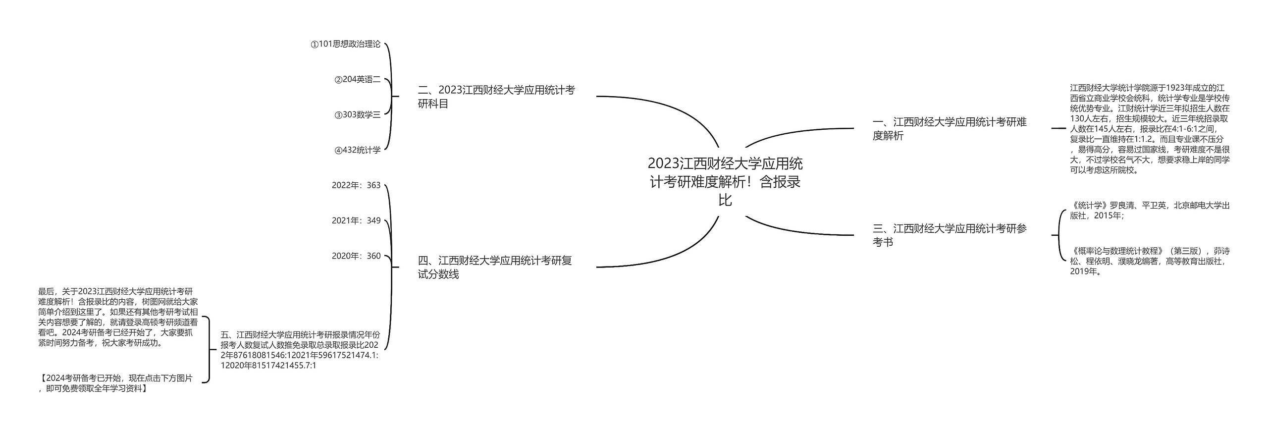 2023江西财经大学应用统计考研难度解析！含报录比思维导图