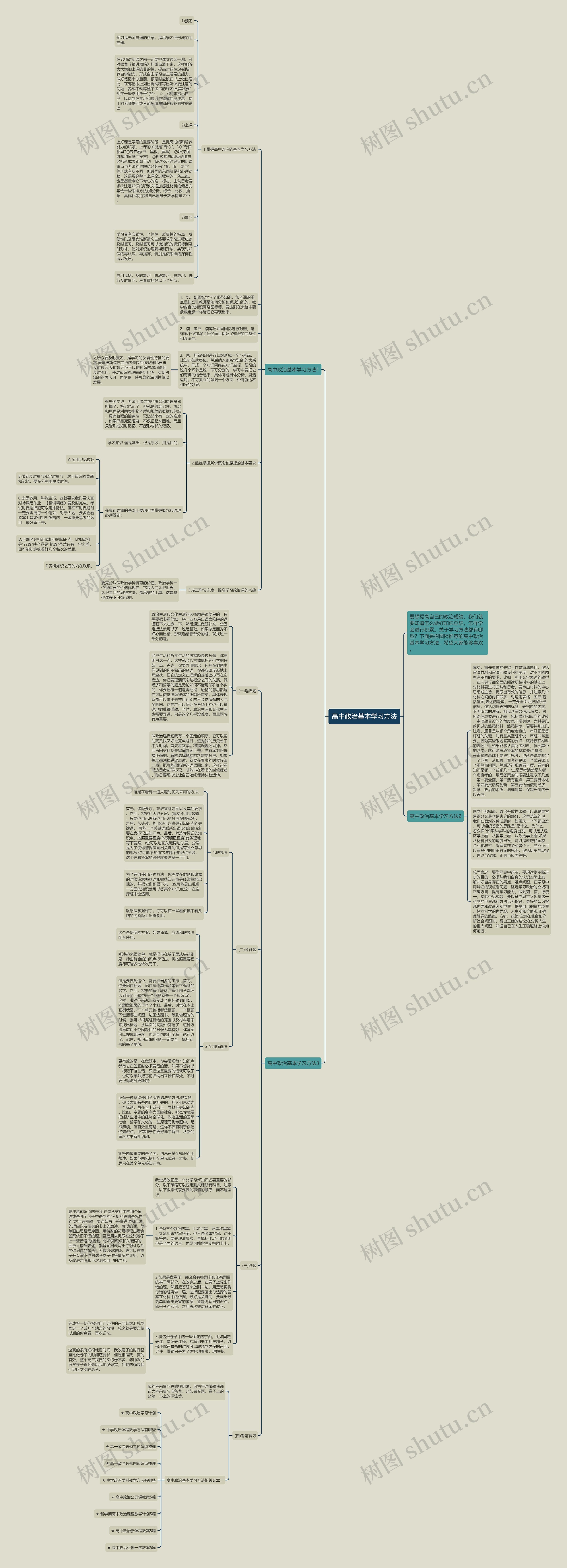 高中政治基本学习方法思维导图