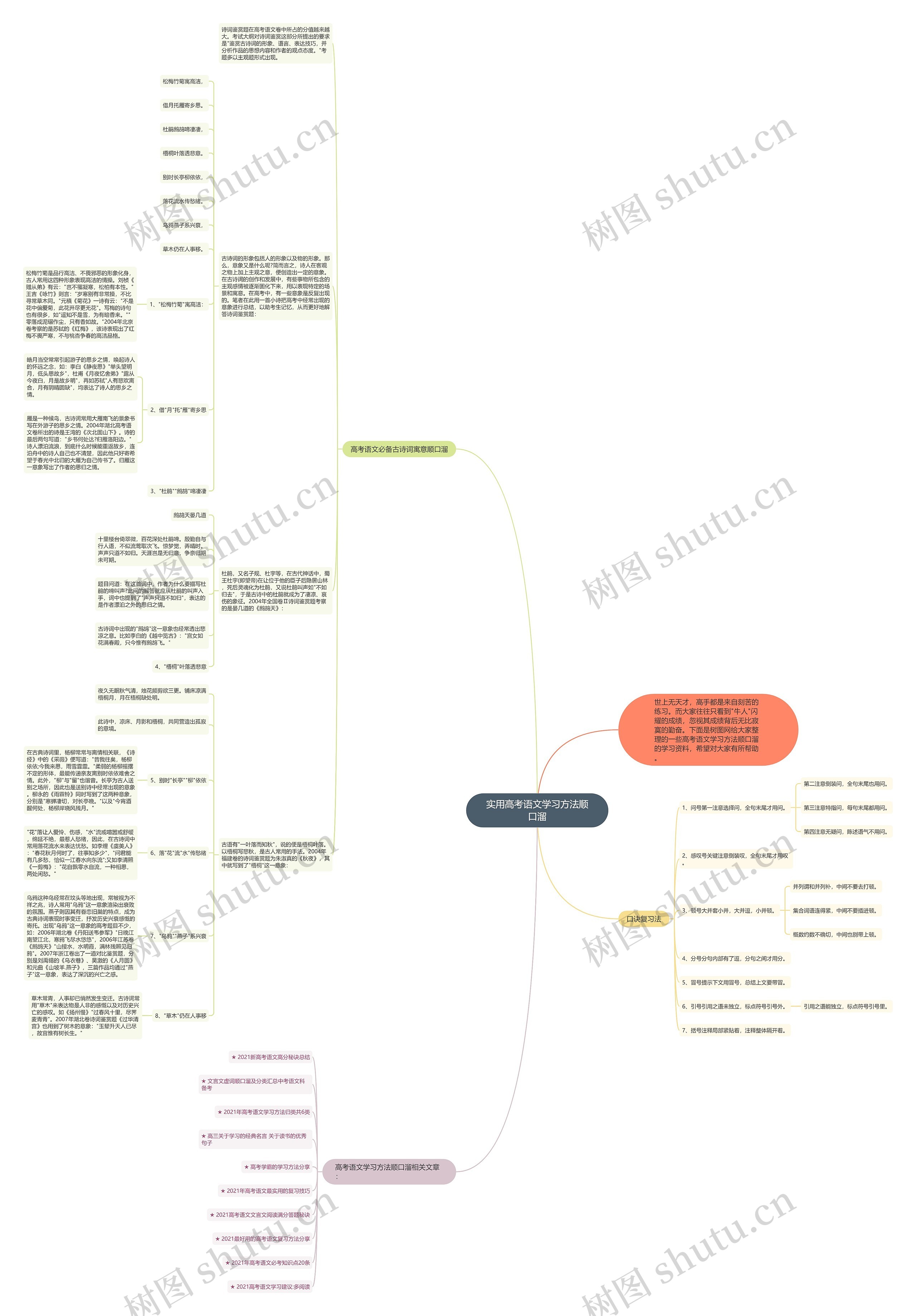 实用高考语文学习方法顺口溜思维导图
