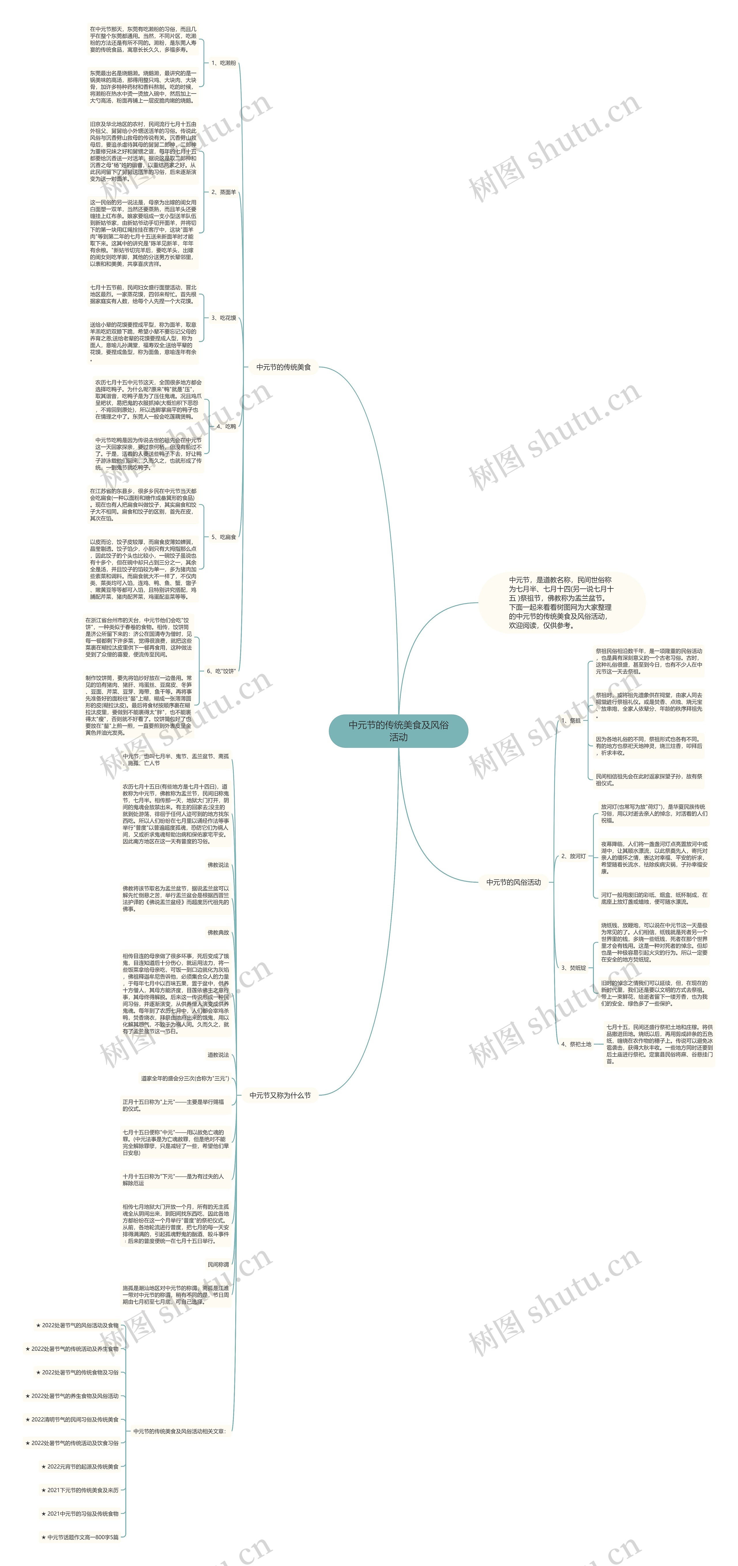 中元节的传统美食及风俗活动思维导图