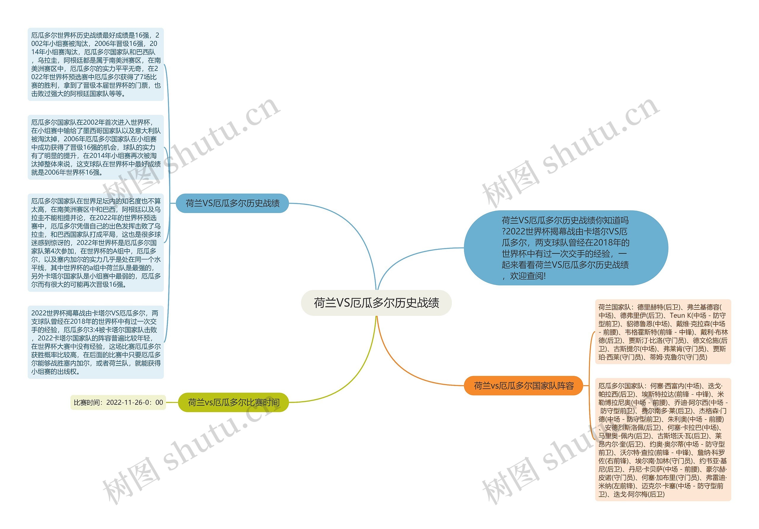 荷兰VS厄瓜多尔历史战绩思维导图