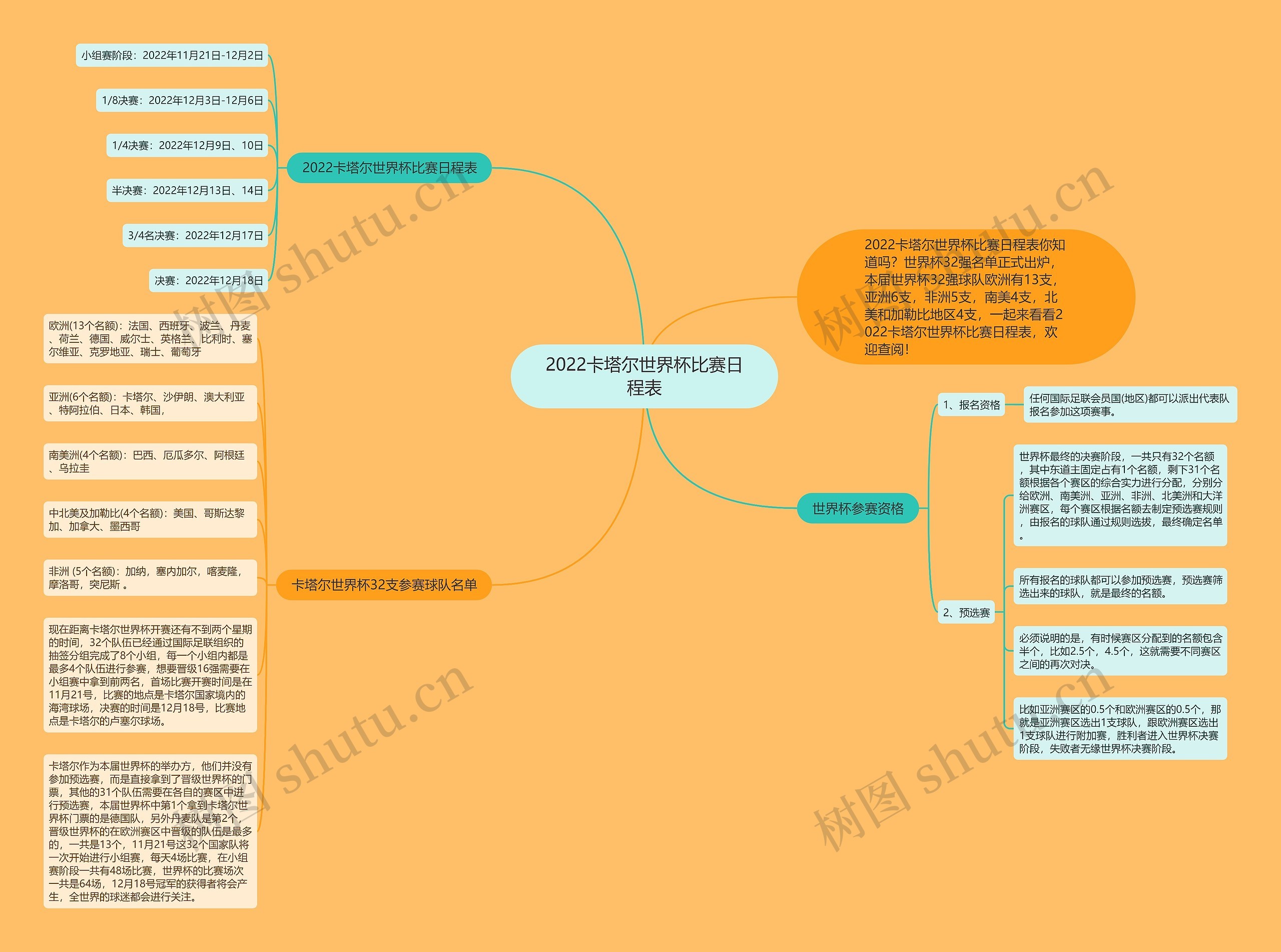 2022卡塔尔世界杯比赛日程表思维导图