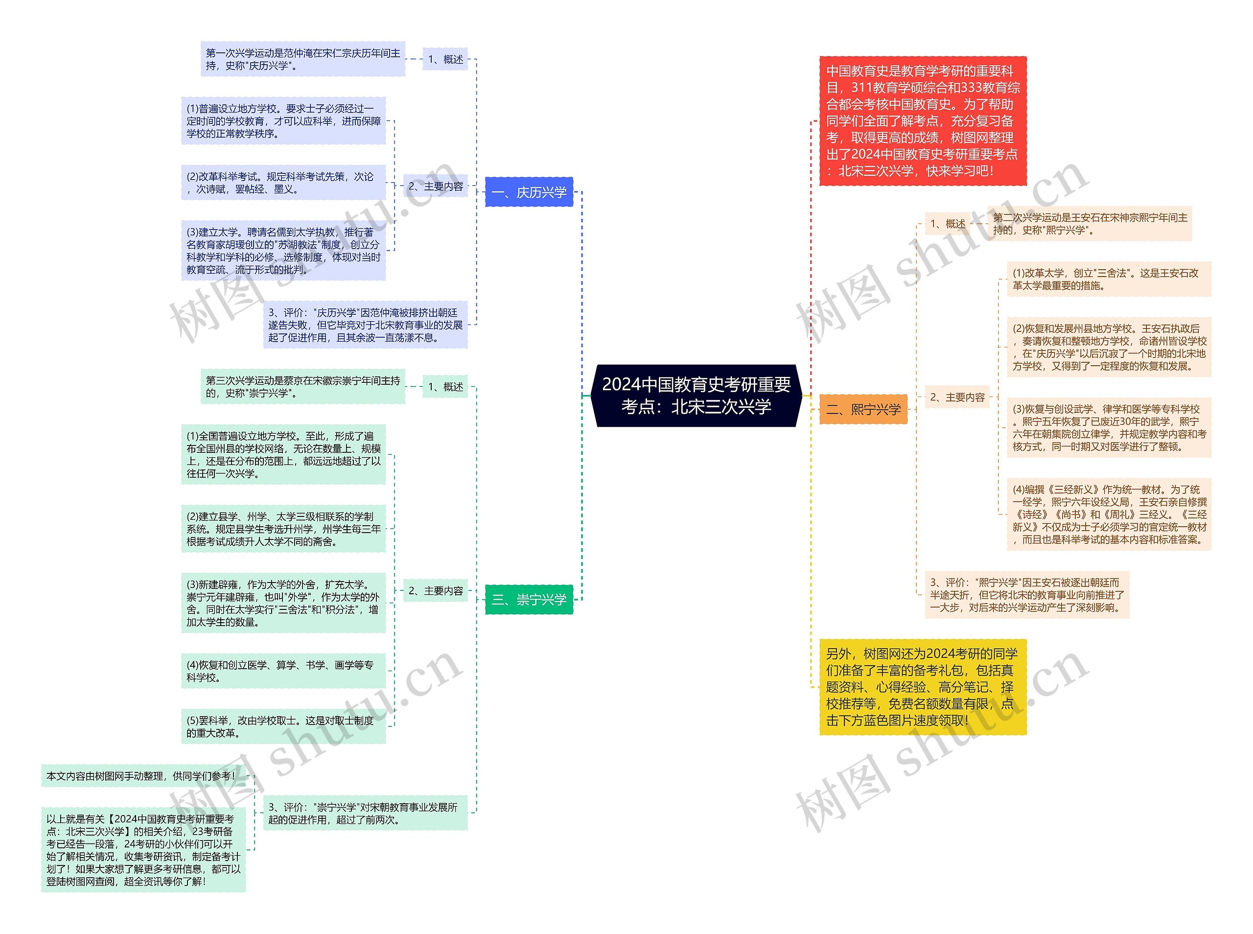 2024中国教育史考研重要考点：北宋三次兴学思维导图