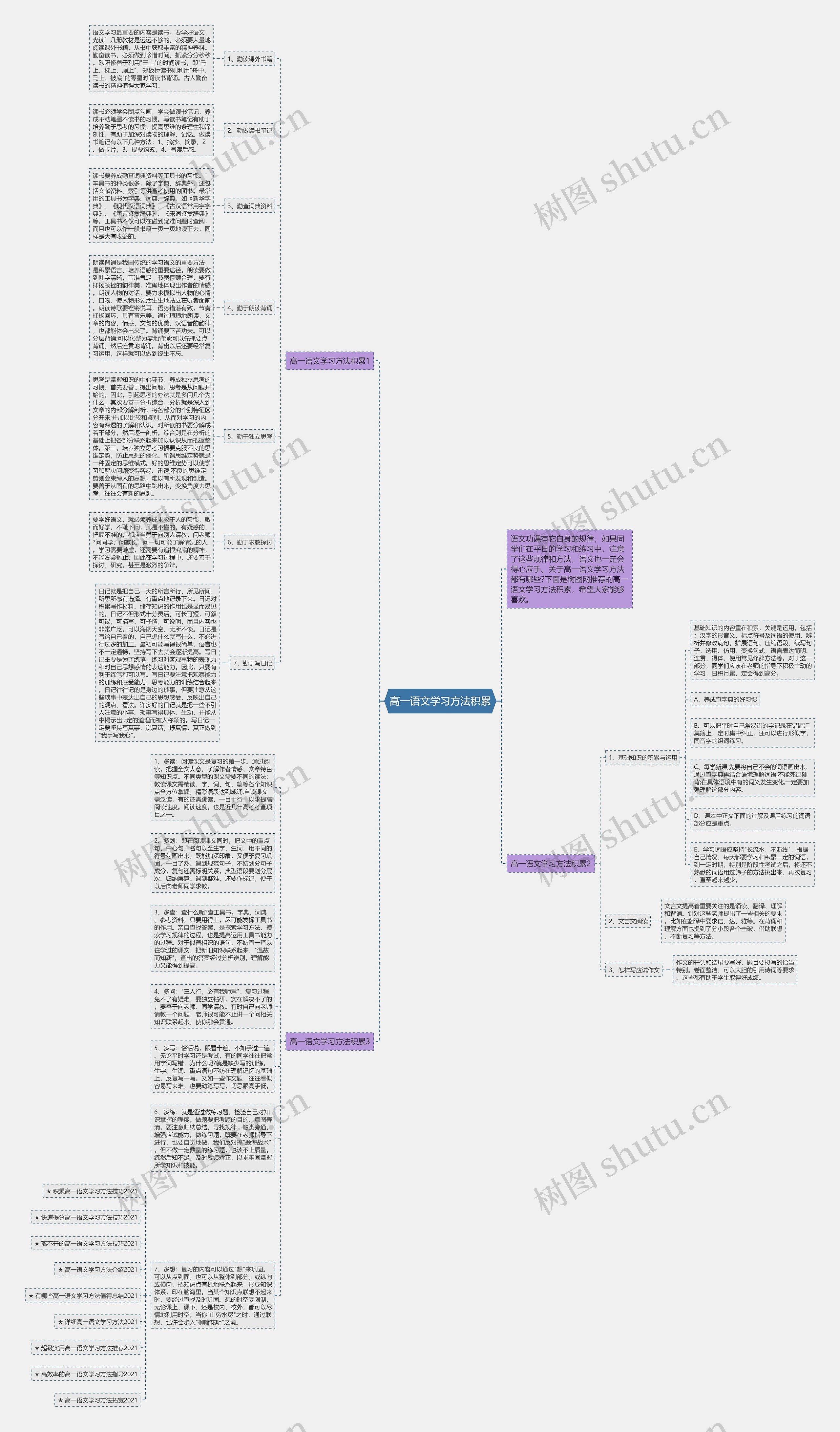 高一语文学习方法积累思维导图高清图 高一语文学习方法积累思维导图