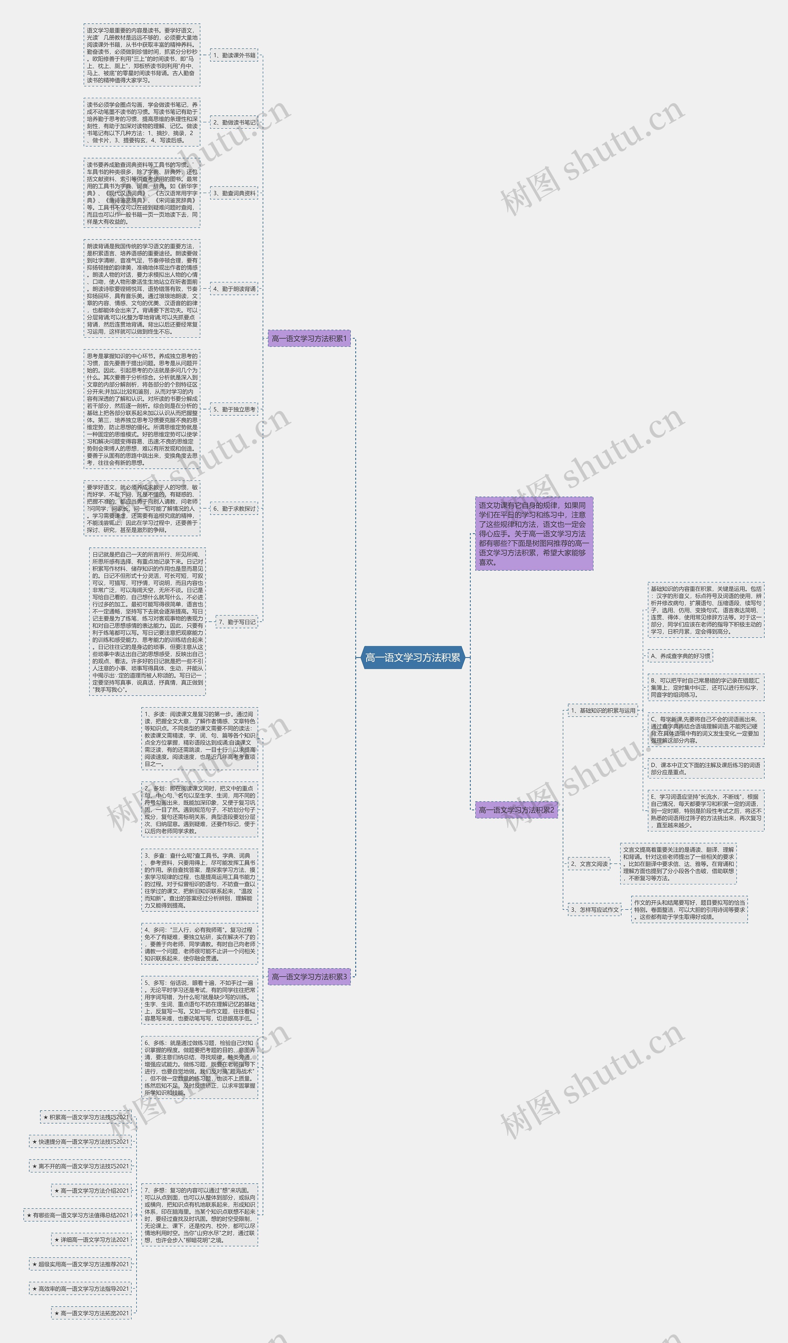 高一语文学习方法积累思维导图