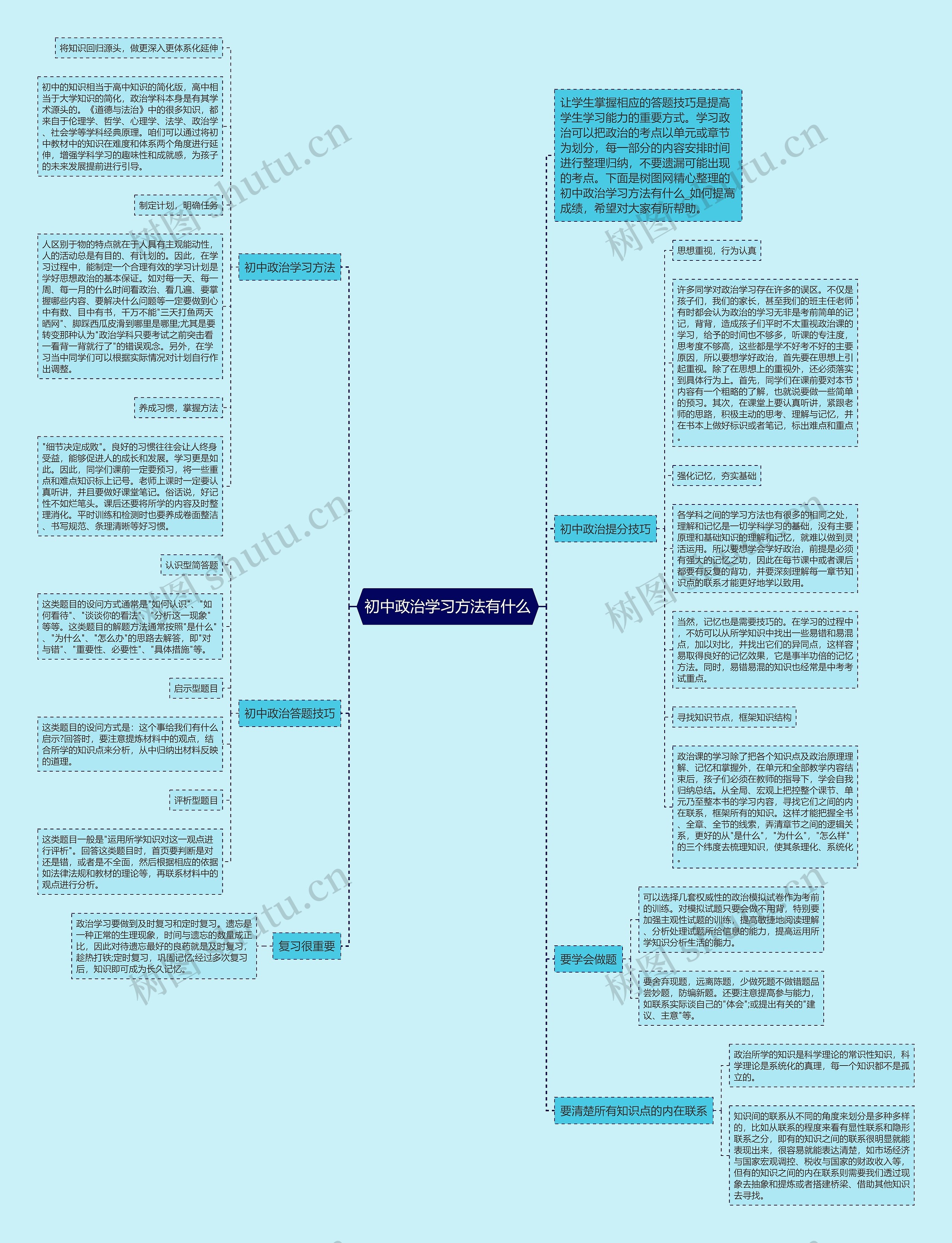 初中政治学习方法有什么思维导图