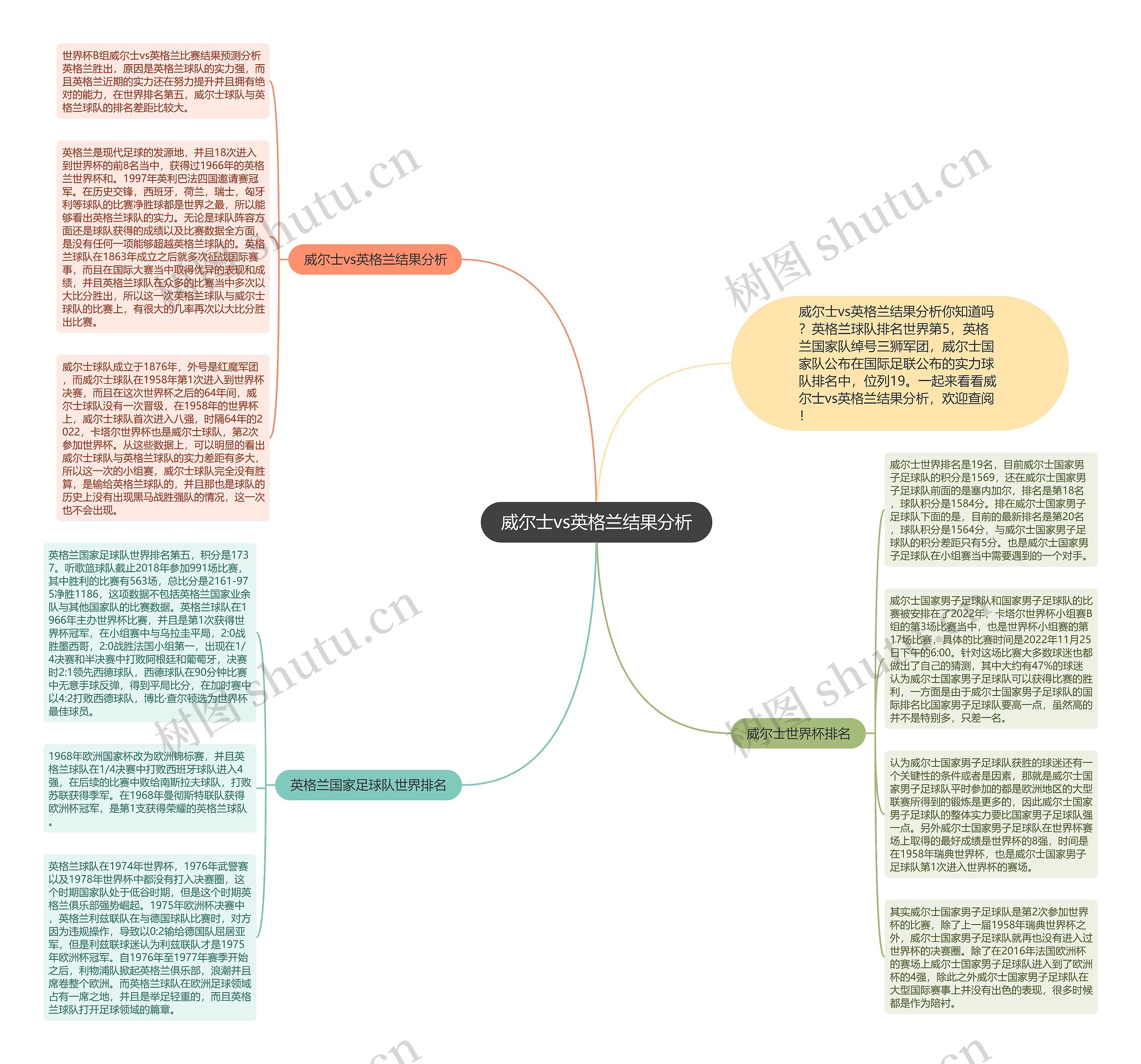 威尔士vs英格兰结果分析思维导图