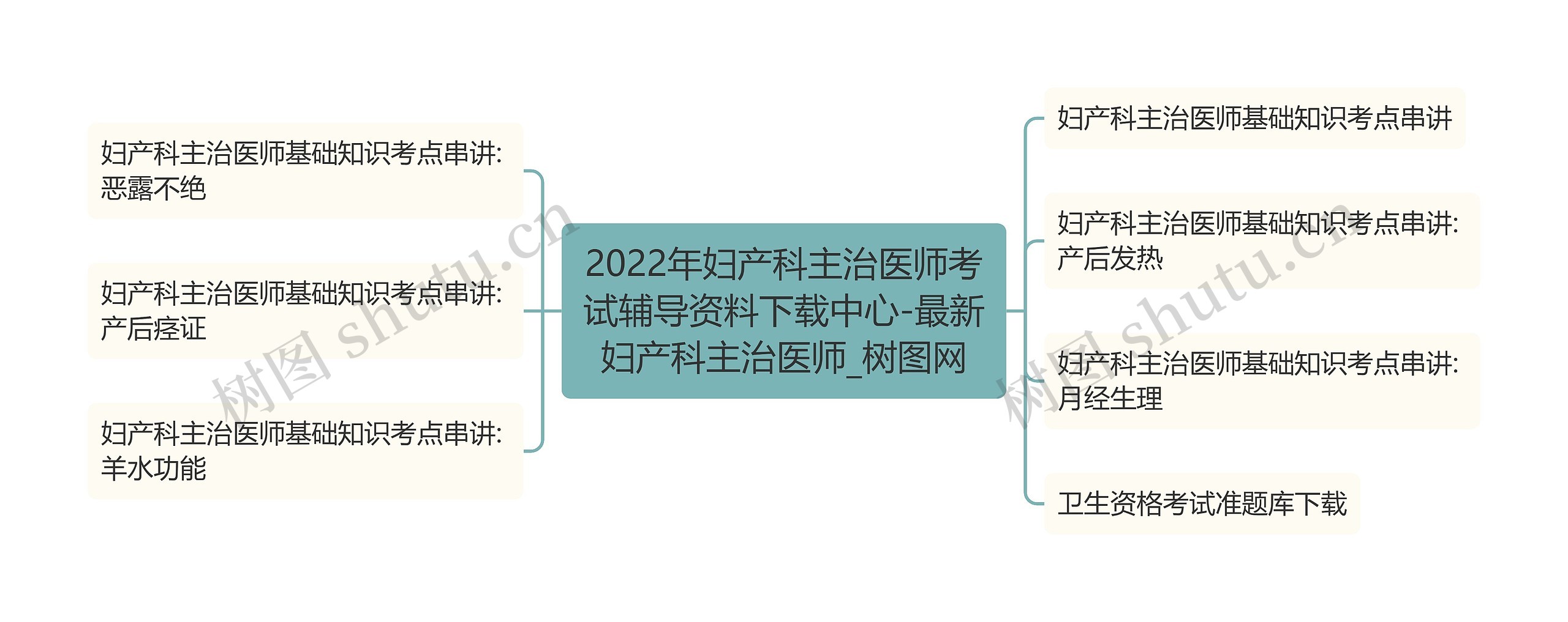 2022年妇产科主治医师考试辅导资料下载中心-最新妇产科主治医师思维导图