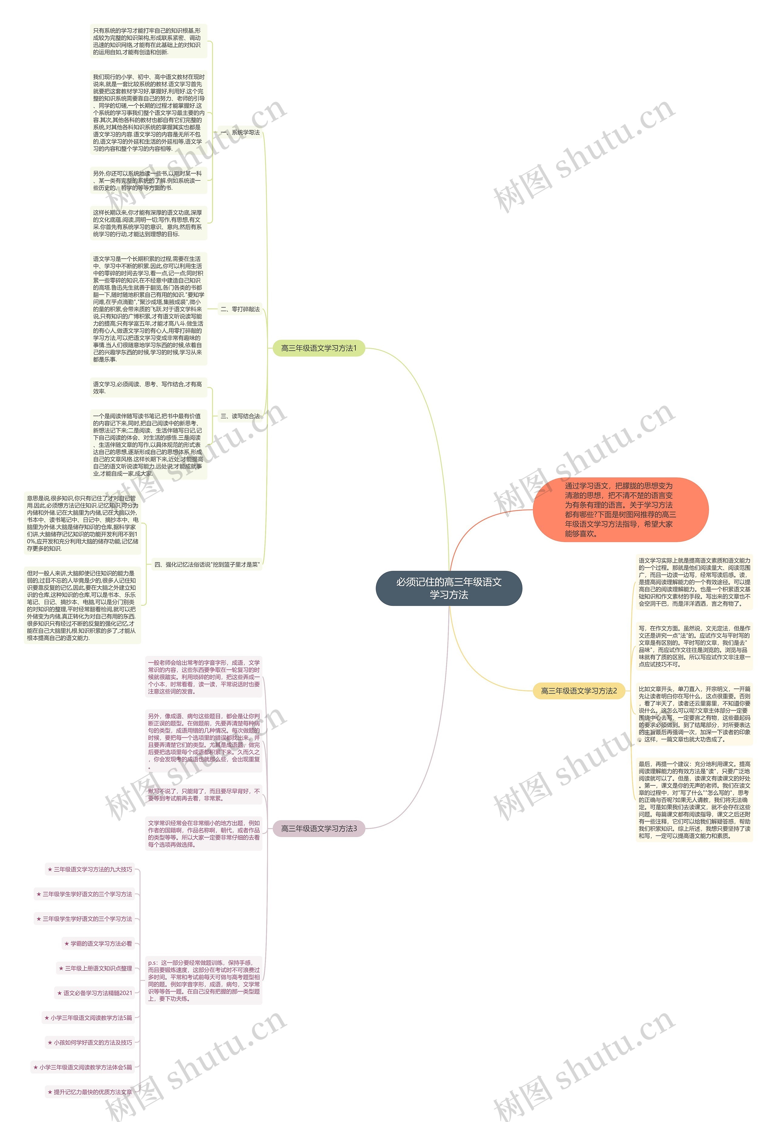 必须记住的高三年级语文学习方法思维导图