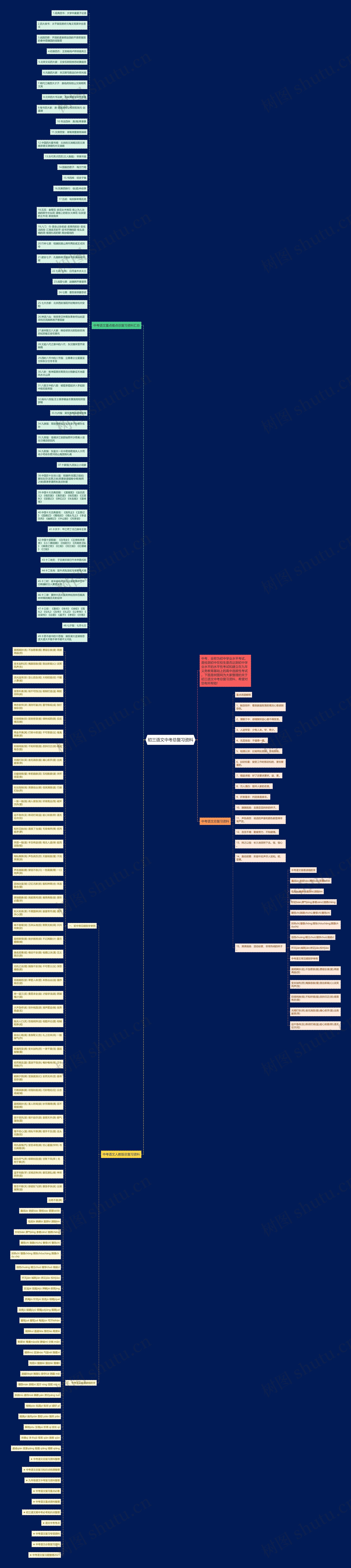 初三语文中考总复习资料思维导图