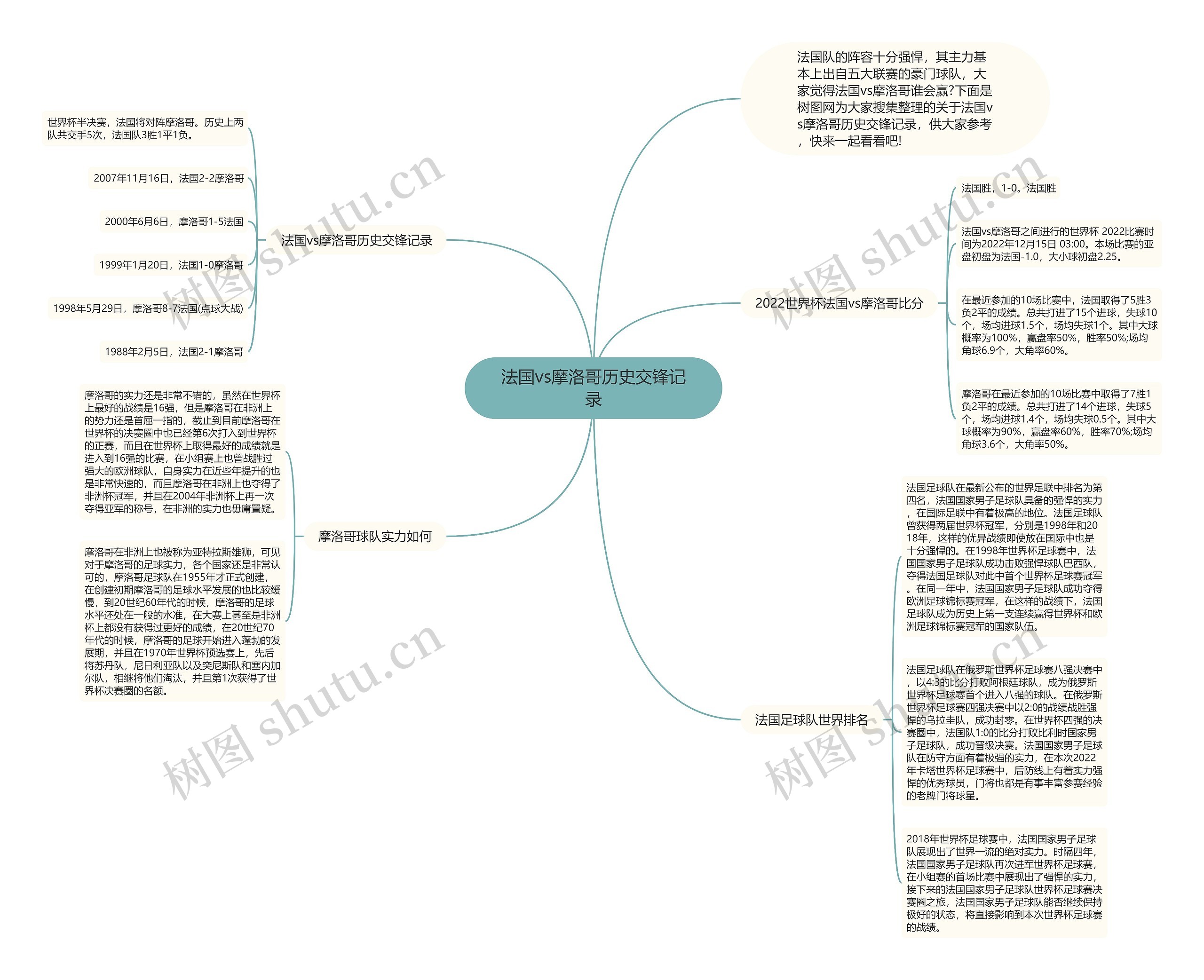 法国vs摩洛哥历史交锋记录思维导图