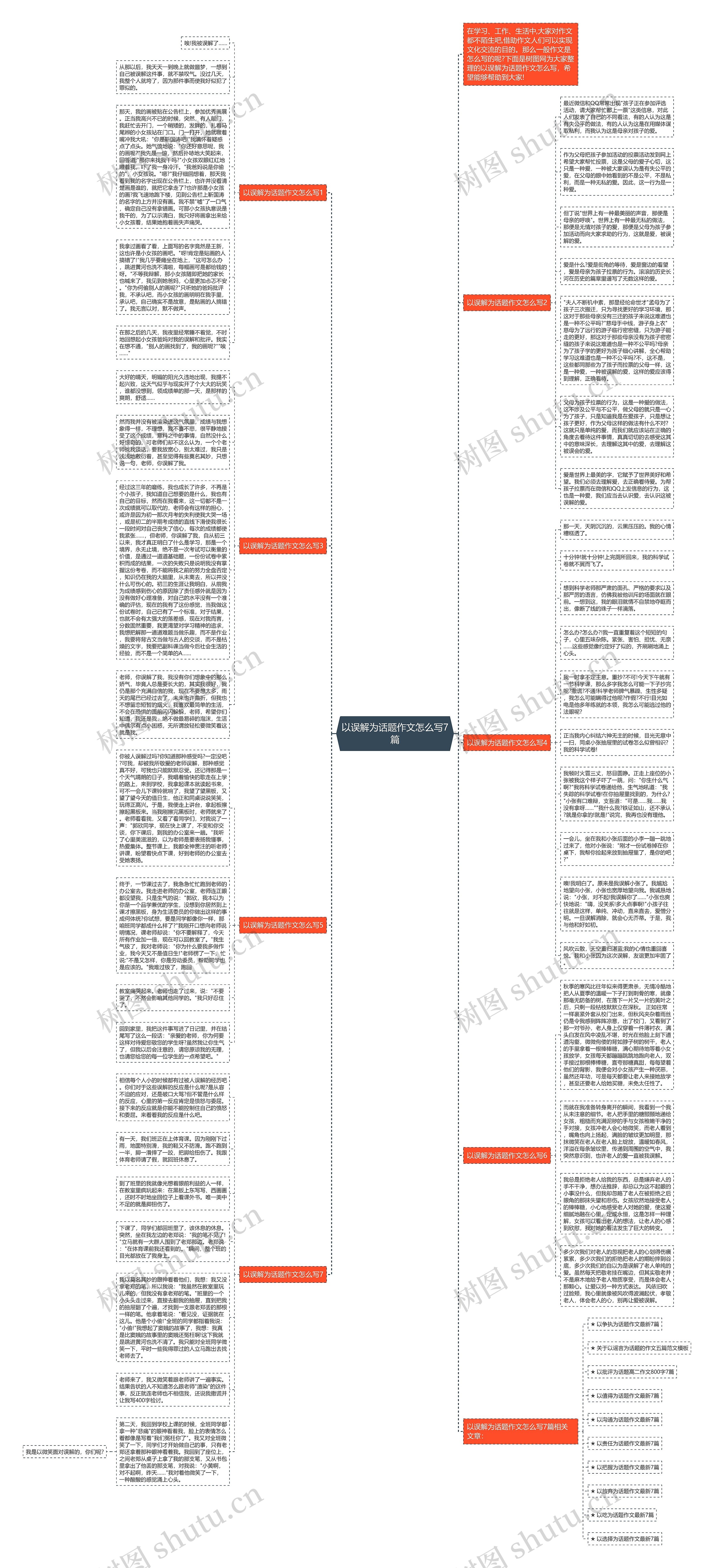 以误解为话题作文怎么写7篇思维导图