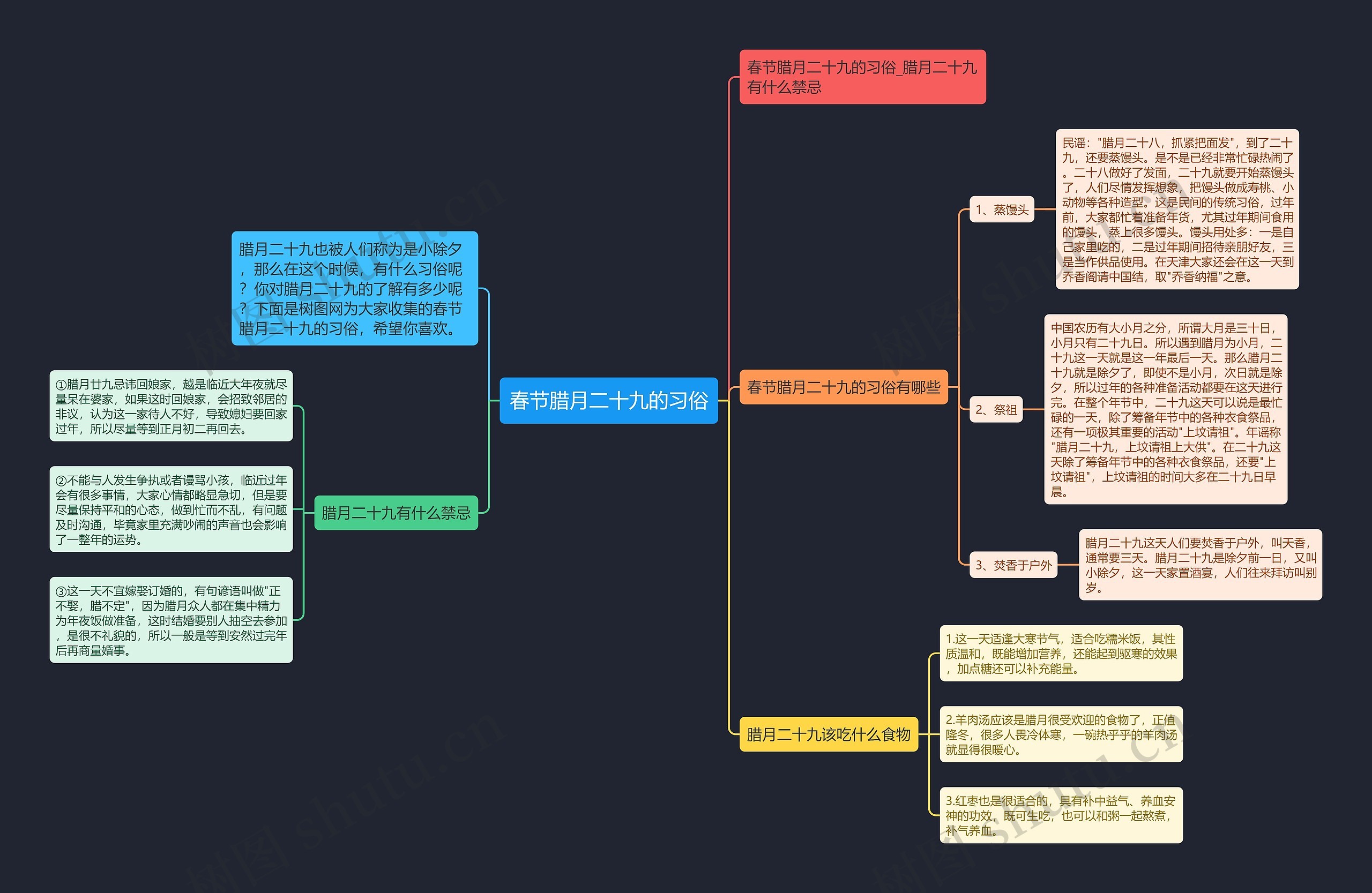 春节腊月二十九的习俗思维导图