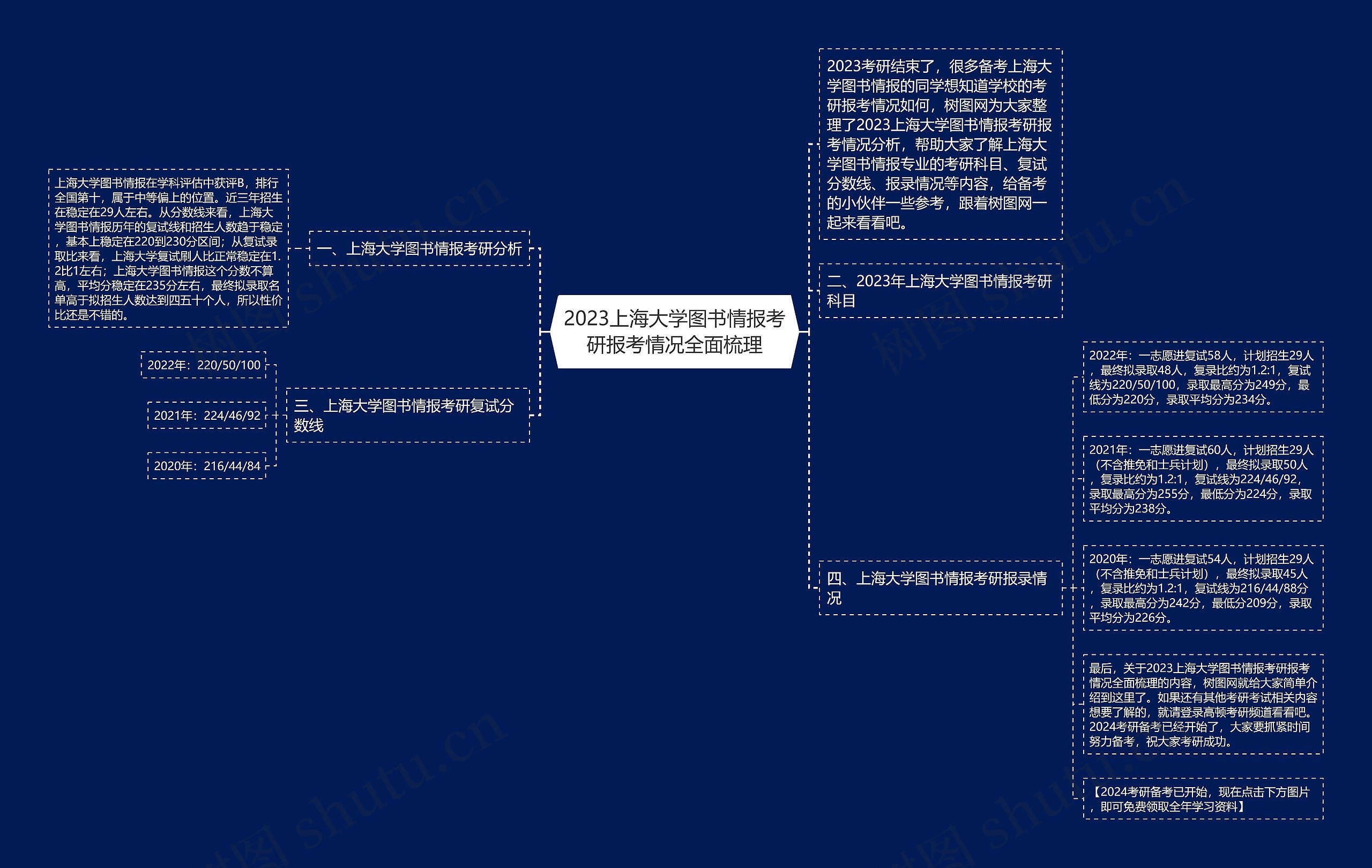 2023上海大学图书情报考研报考情况全面梳理思维导图