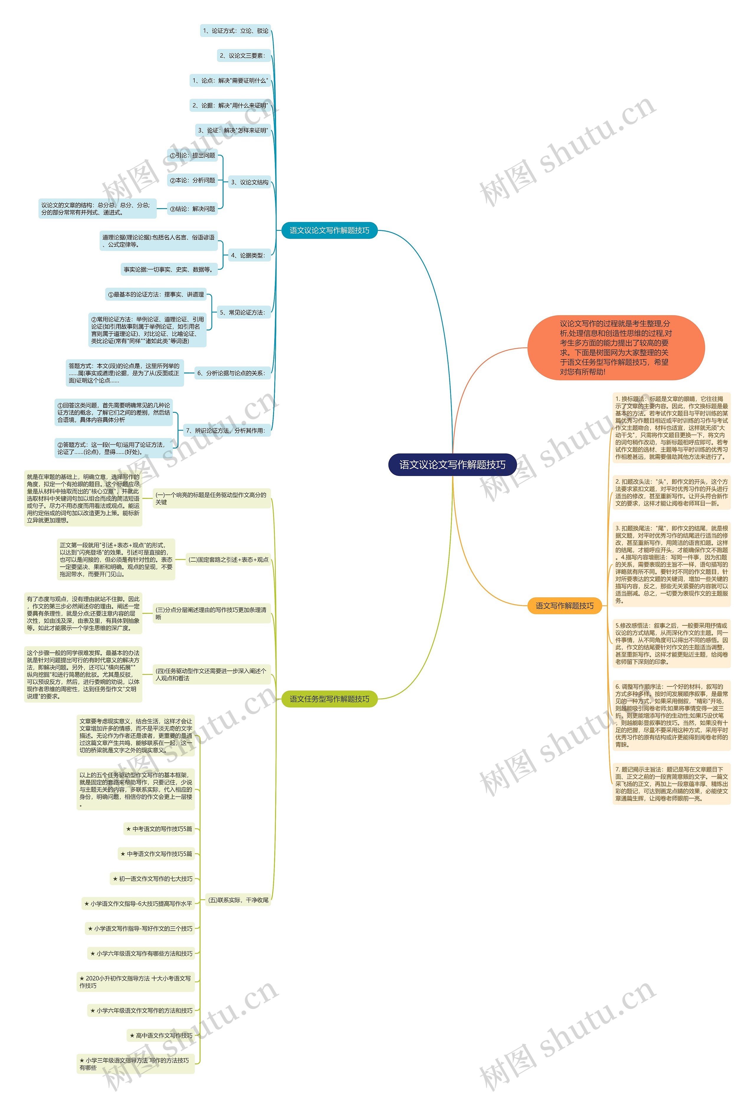 语文议论文写作解题技巧思维导图