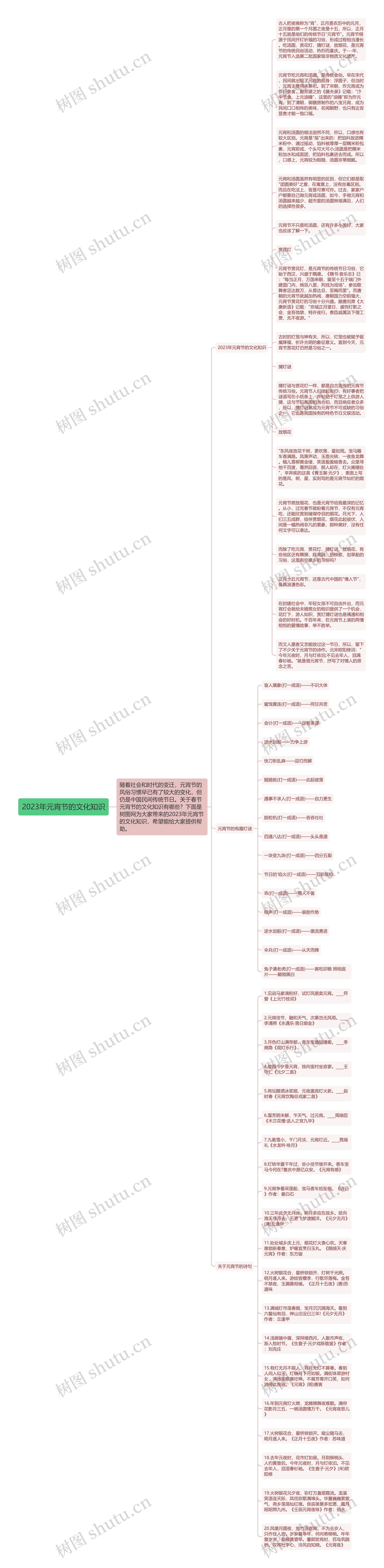 2023年元宵节的文化知识思维导图