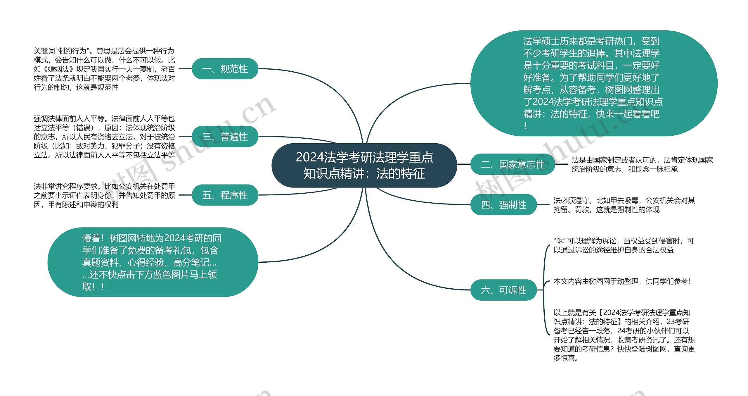 2024法学考研法理学重点知识点精讲：法的特征思维导图