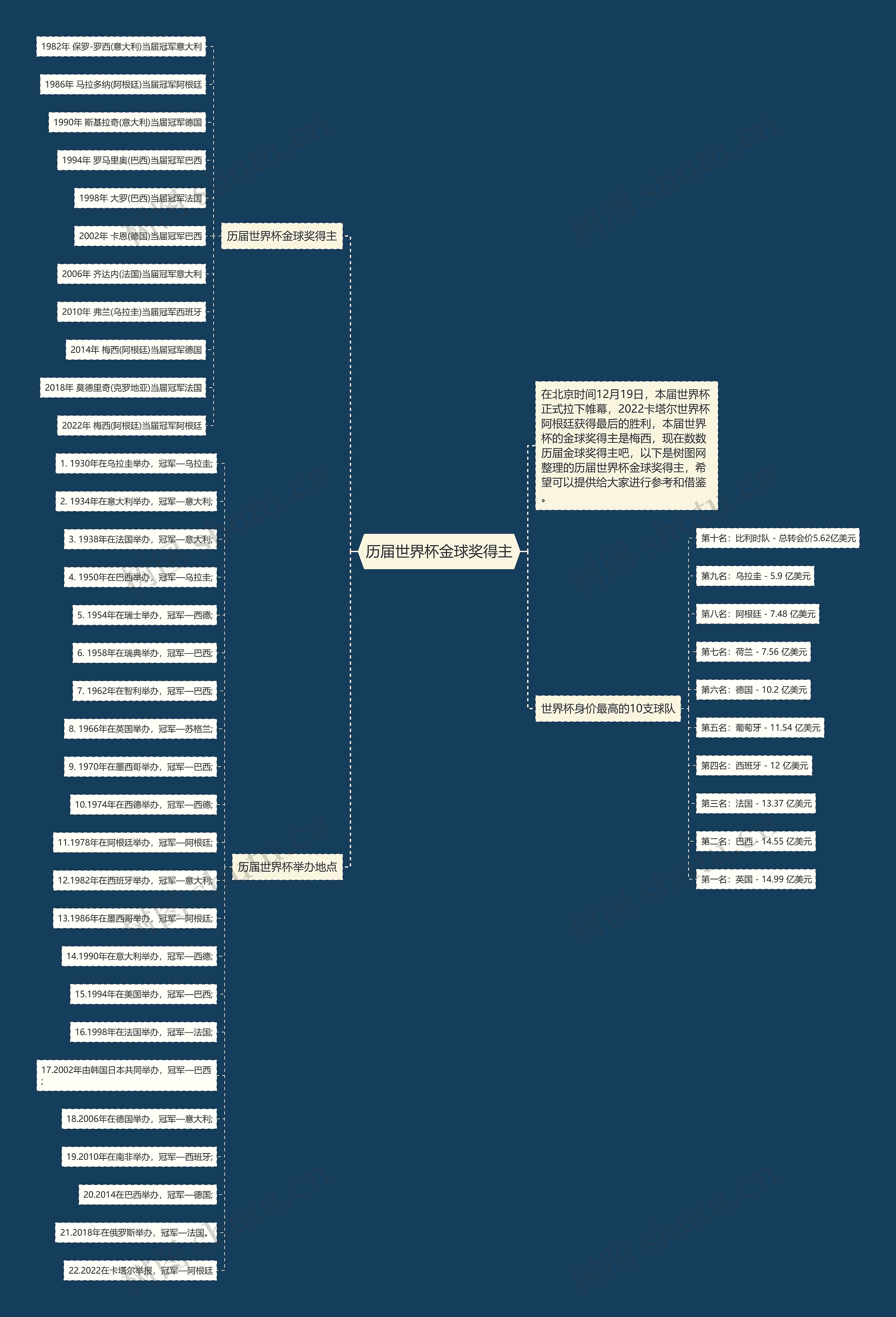 历届世界杯金球奖得主思维导图