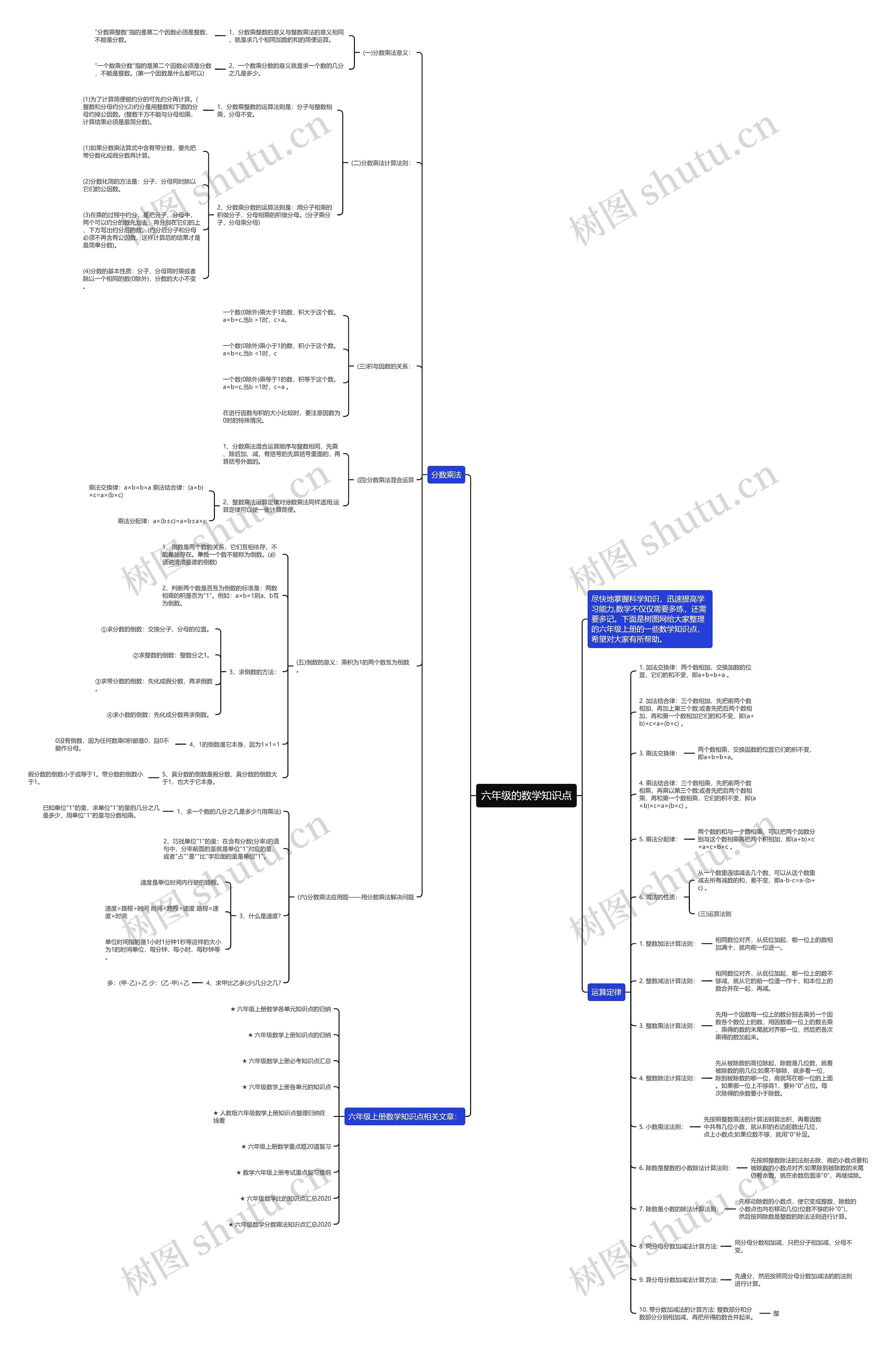 六年级的数学知识点思维导图