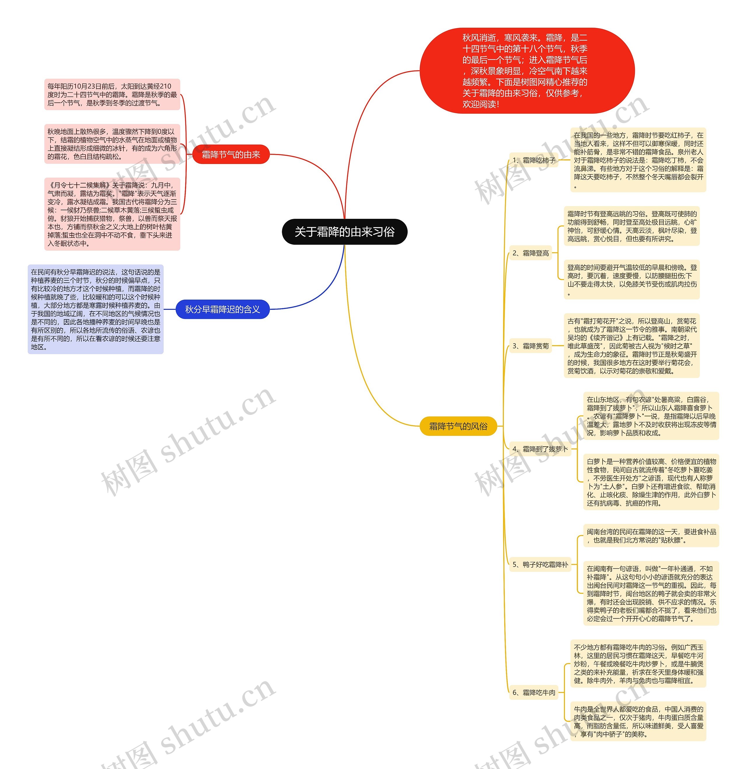 关于霜降的由来习俗思维导图