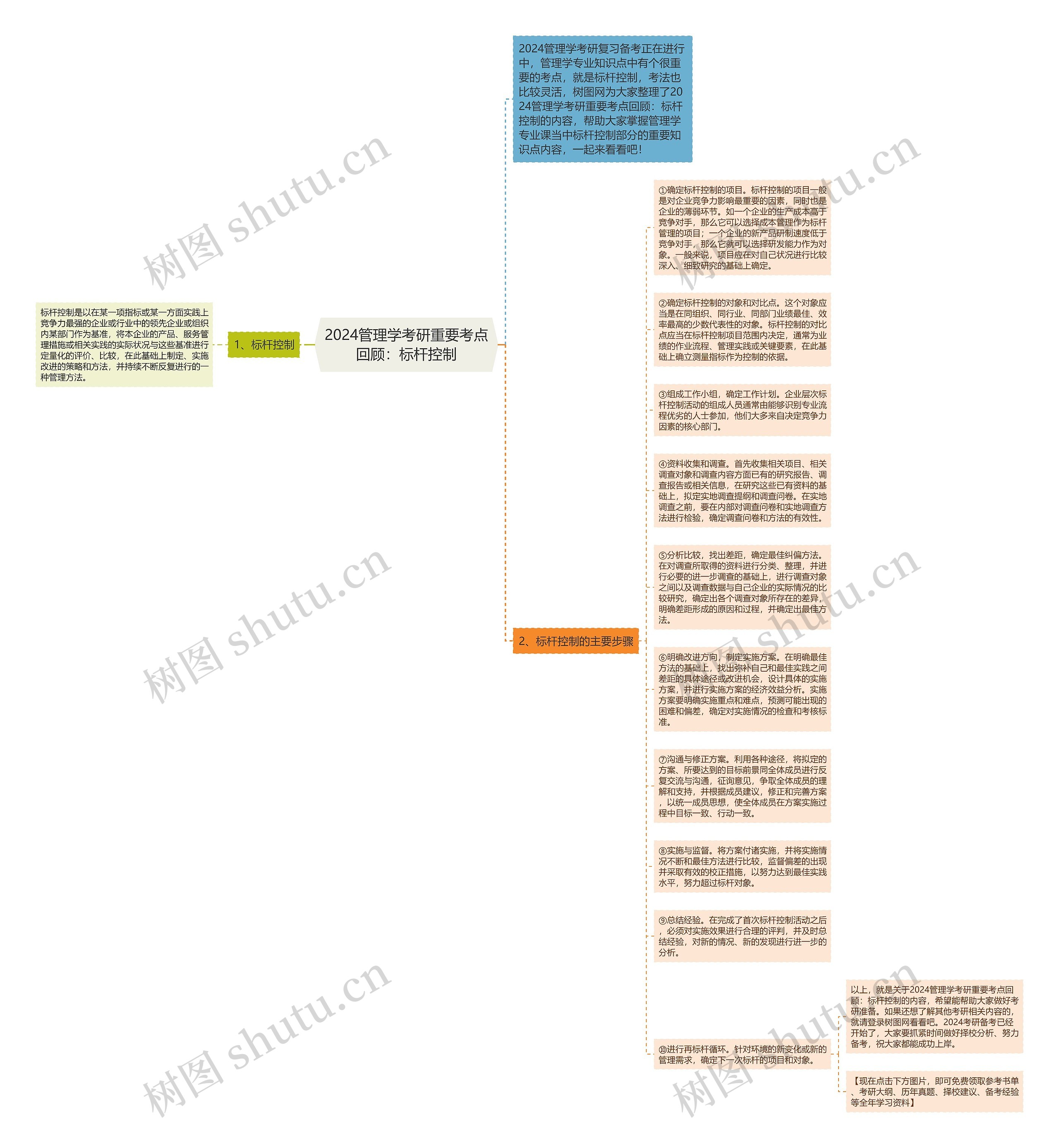 2024管理学考研重要考点回顾：标杆控制