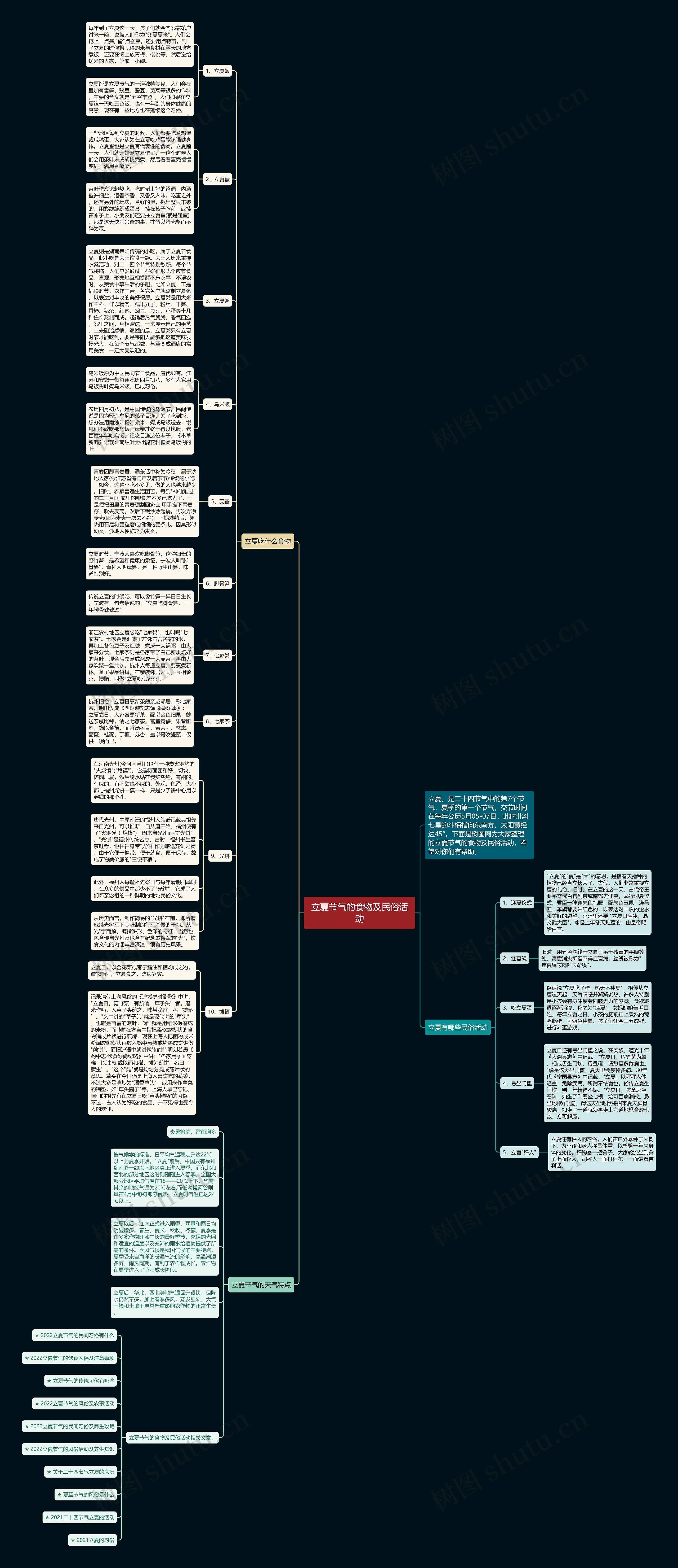 立夏节气的食物及民俗活动思维导图