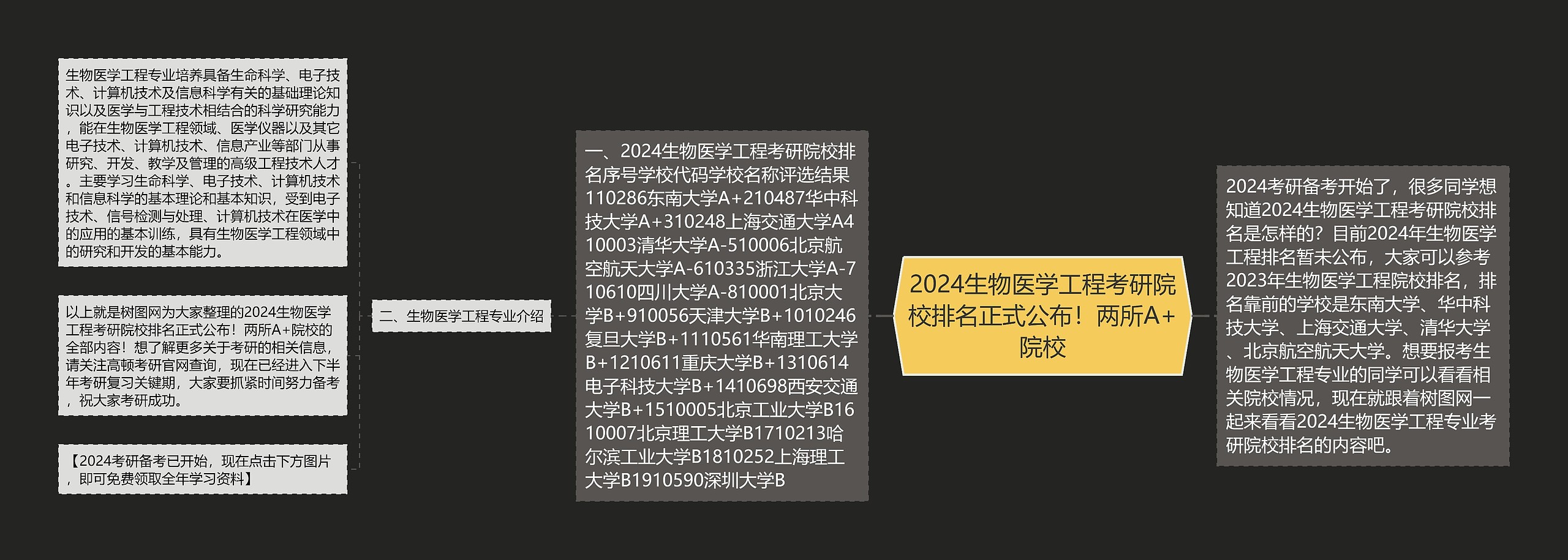 2024生物医学工程考研院校排名正式公布！两所A+院校思维导图