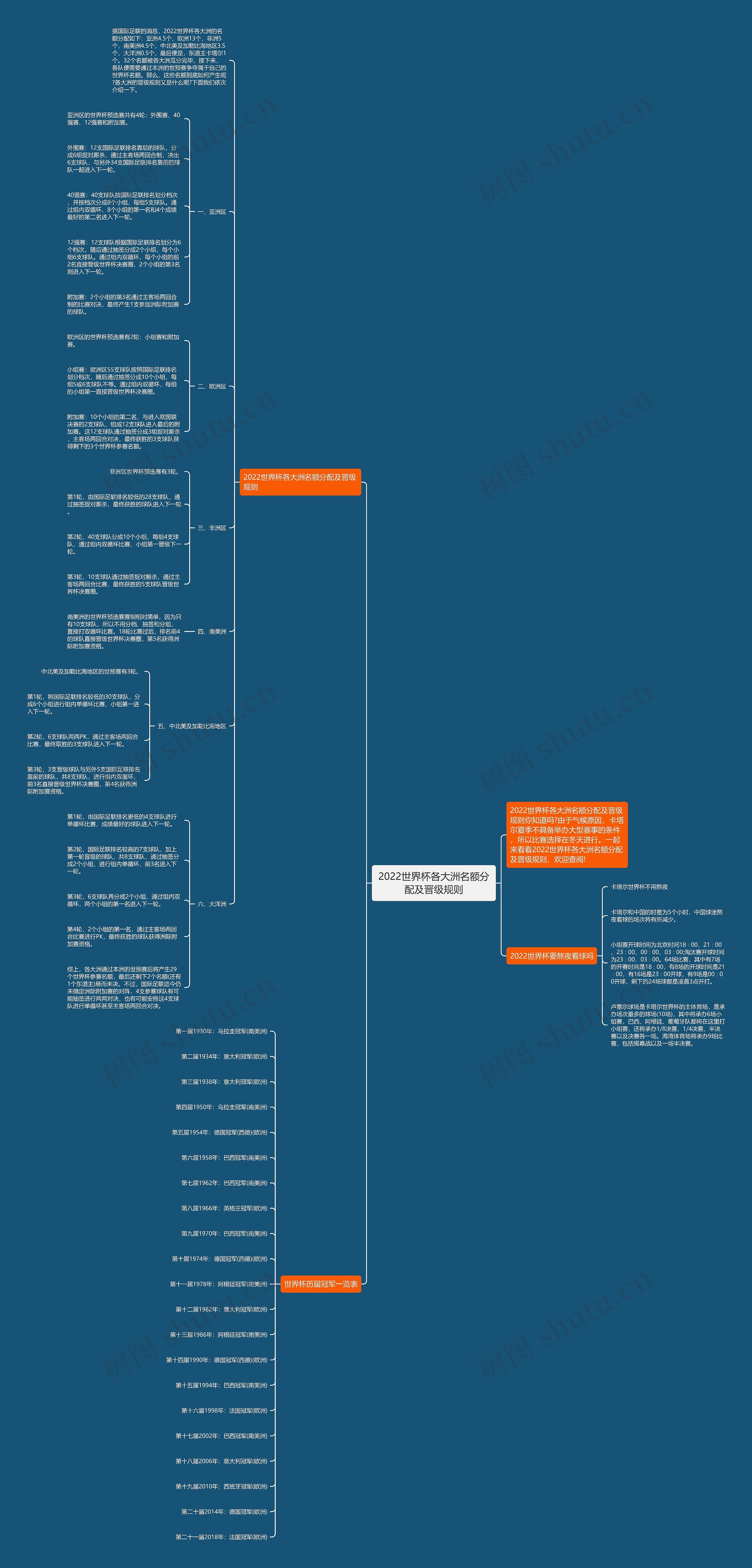 2022世界杯各大洲名额分配及晋级规则思维导图
