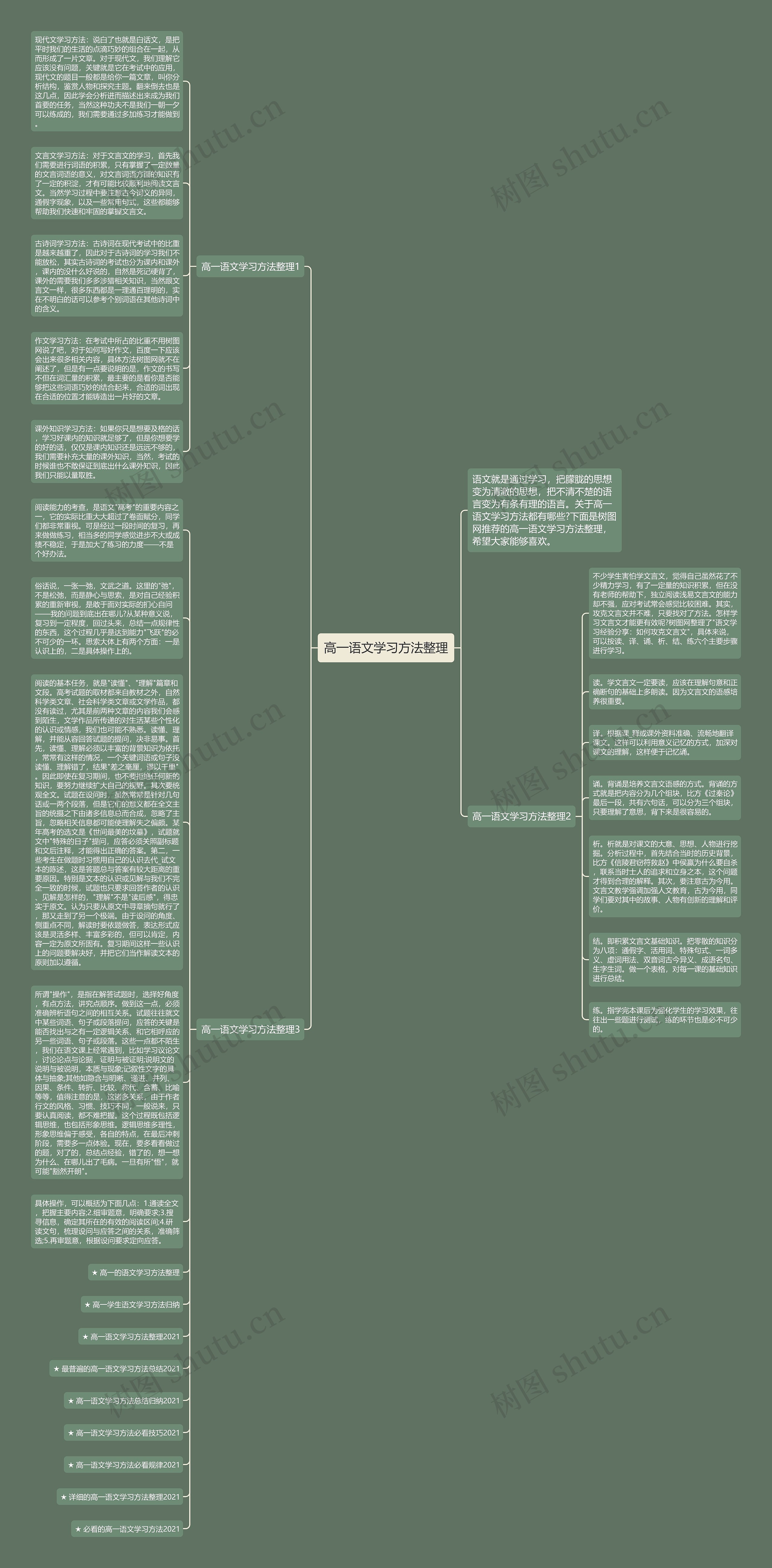 高一语文学习方法整理思维导图