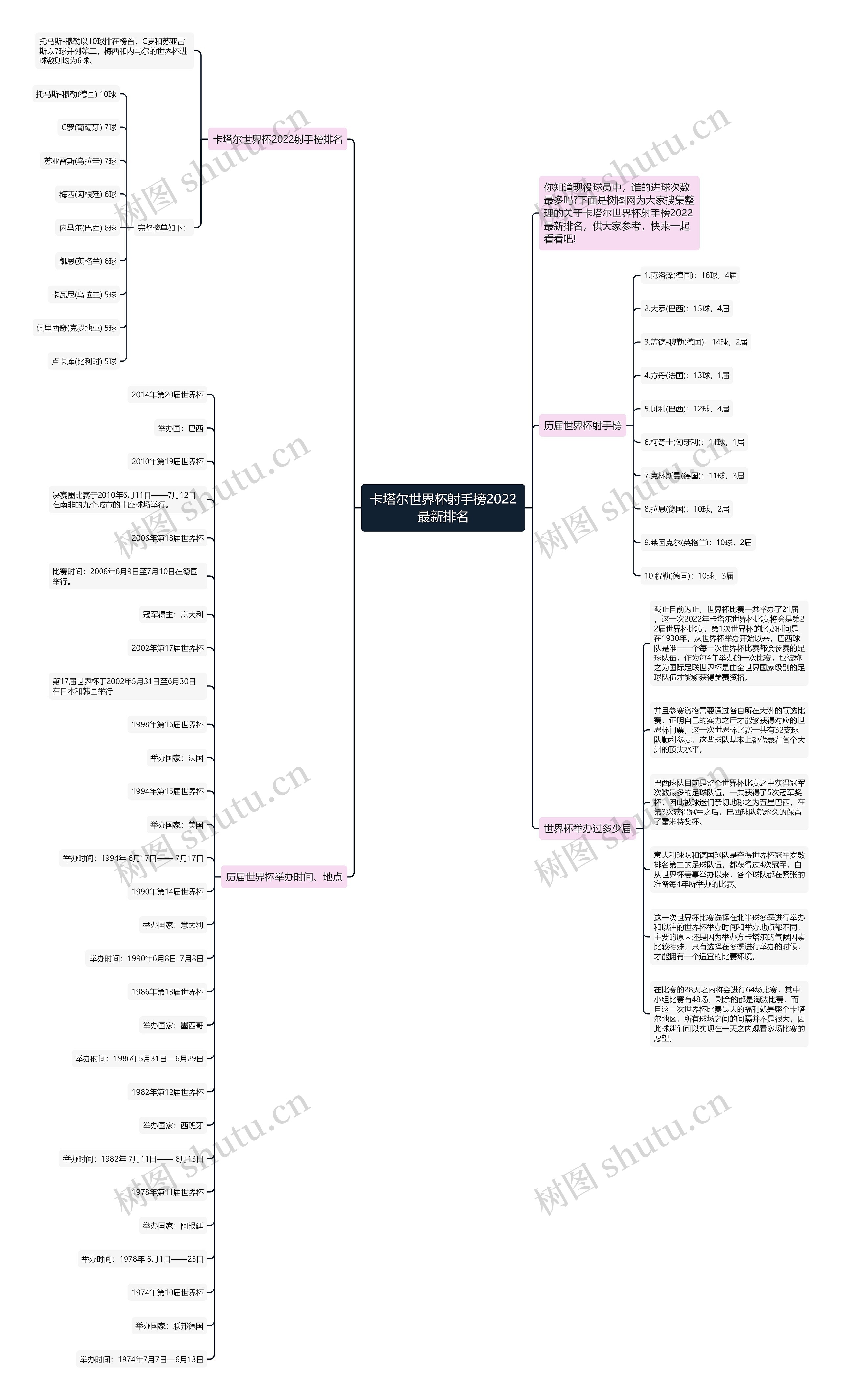 卡塔尔世界杯射手榜2022最新排名思维导图