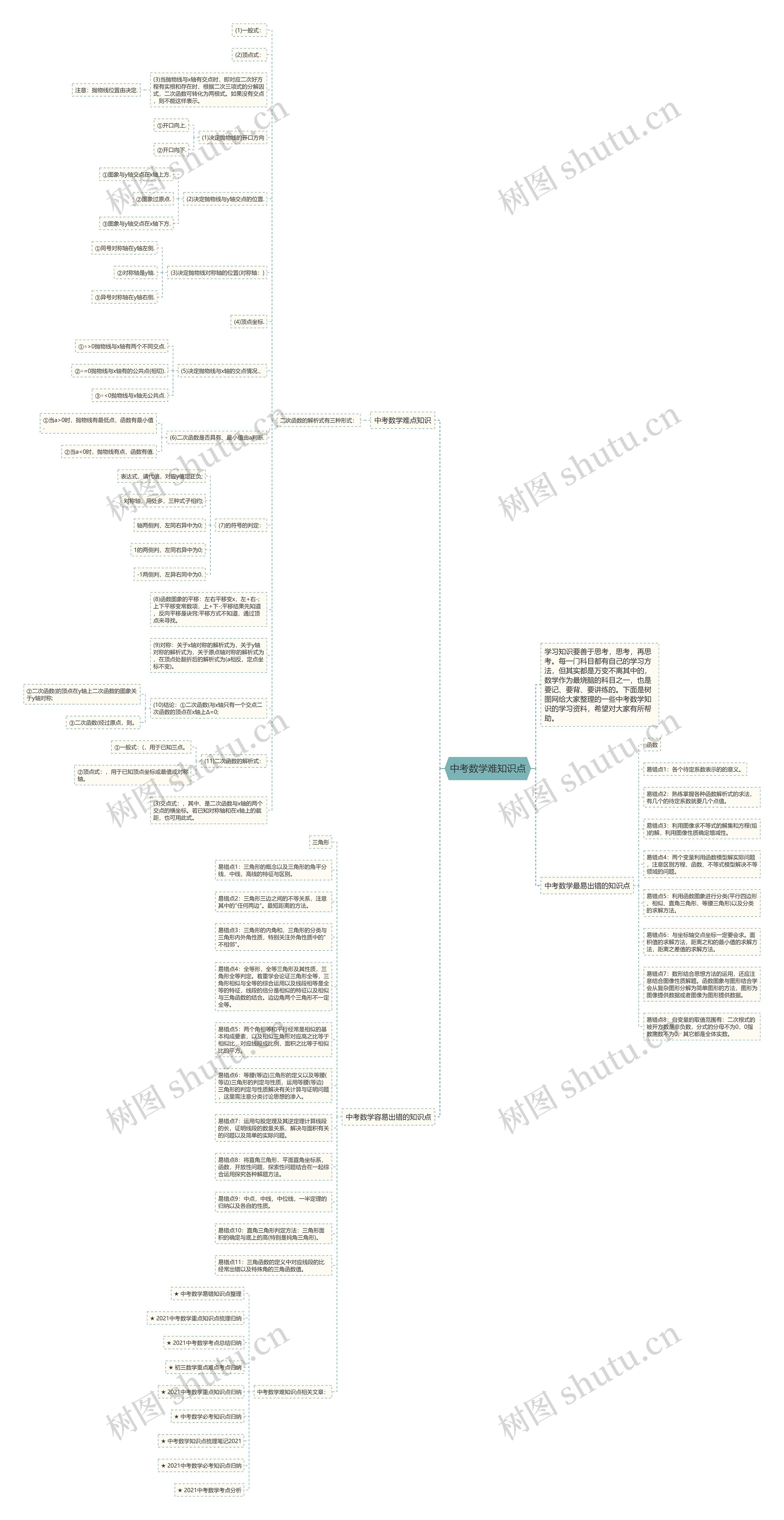 中考数学难知识点思维导图