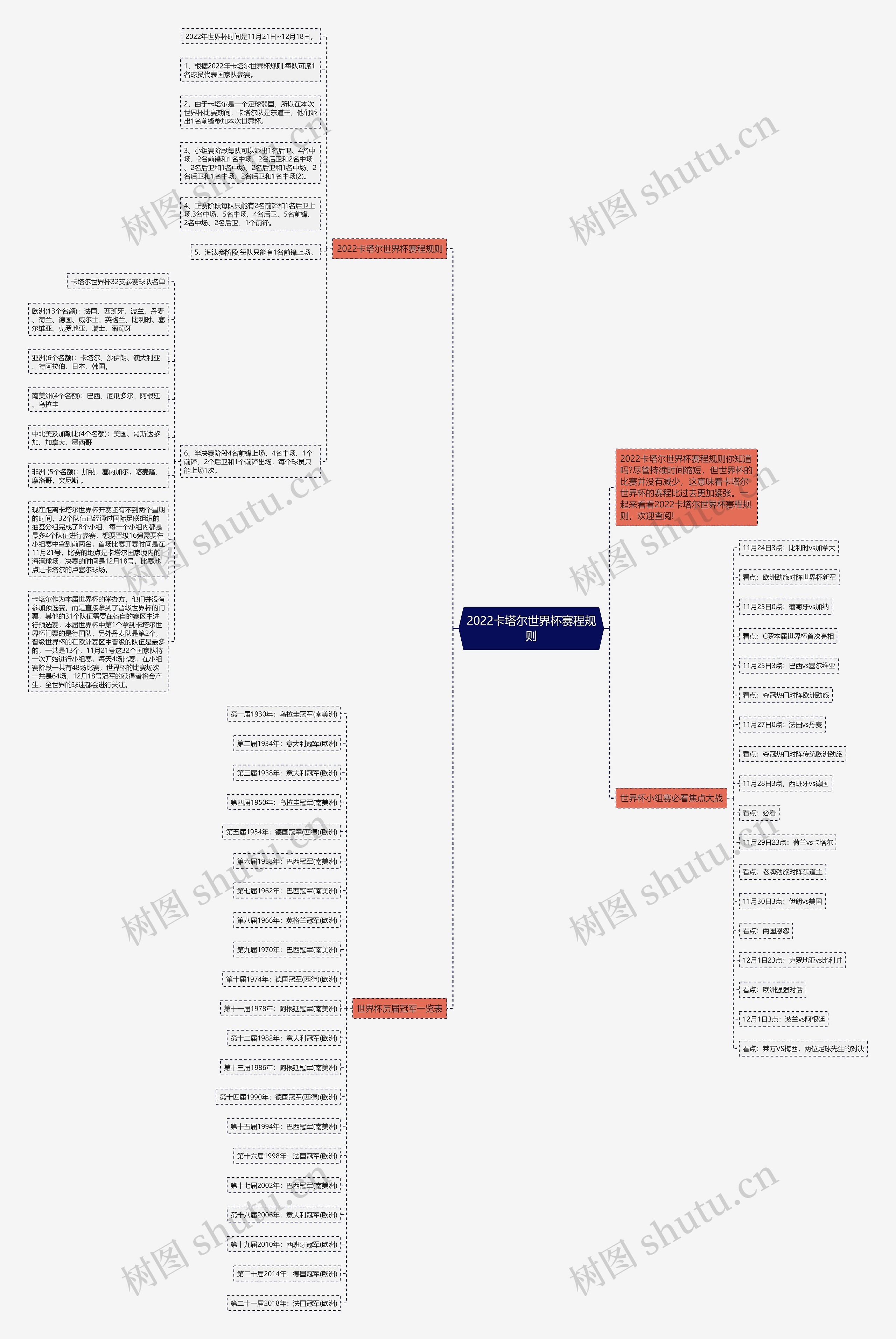 2022卡塔尔世界杯赛程规则思维导图