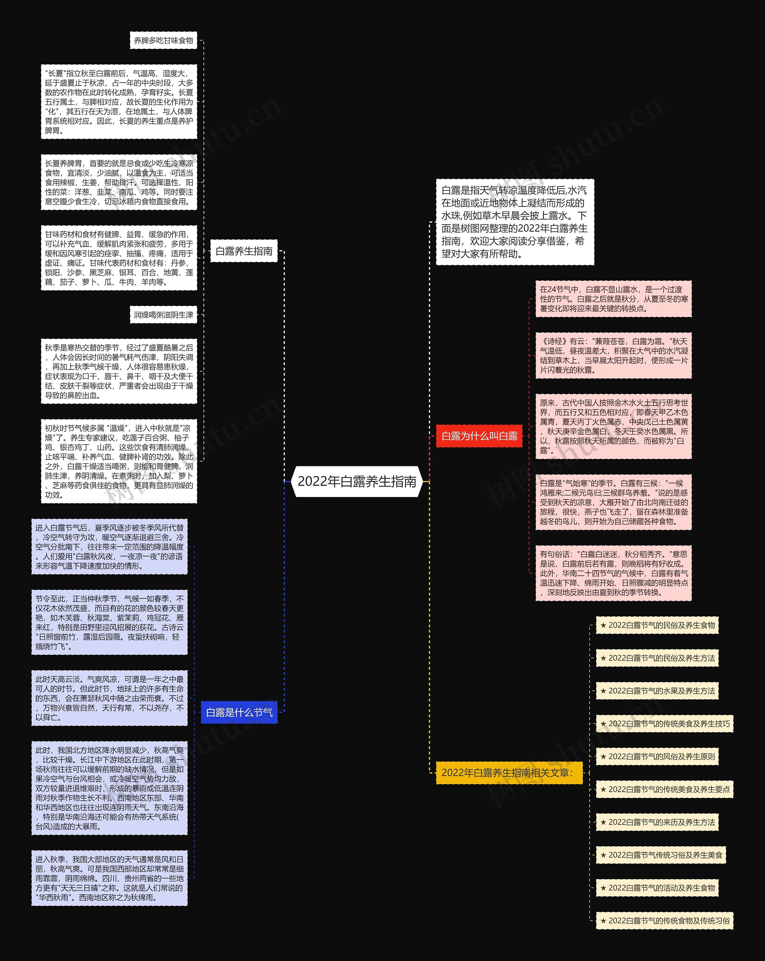 2022年白露养生指南思维导图