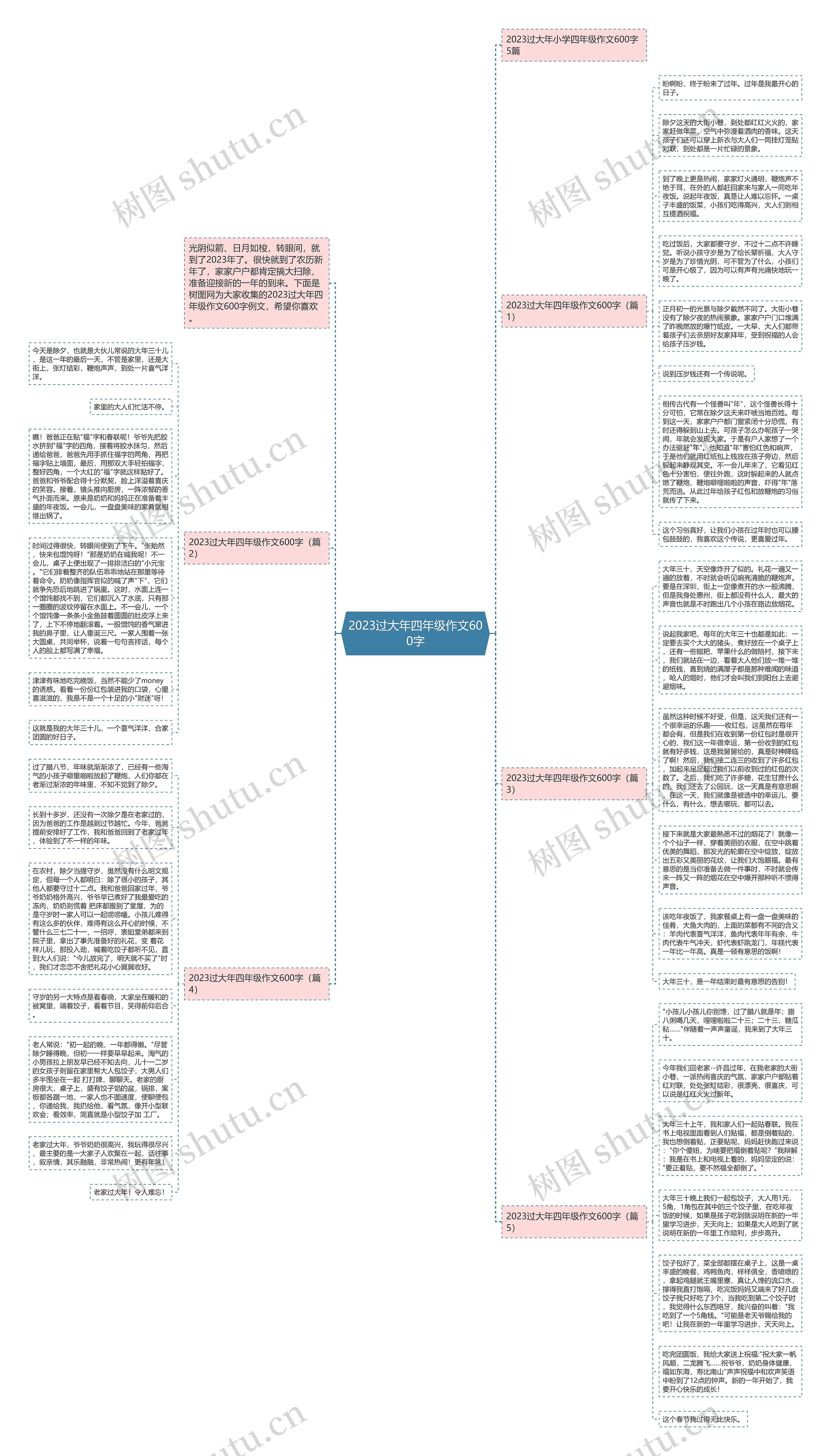 2023过大年四年级作文600字思维导图