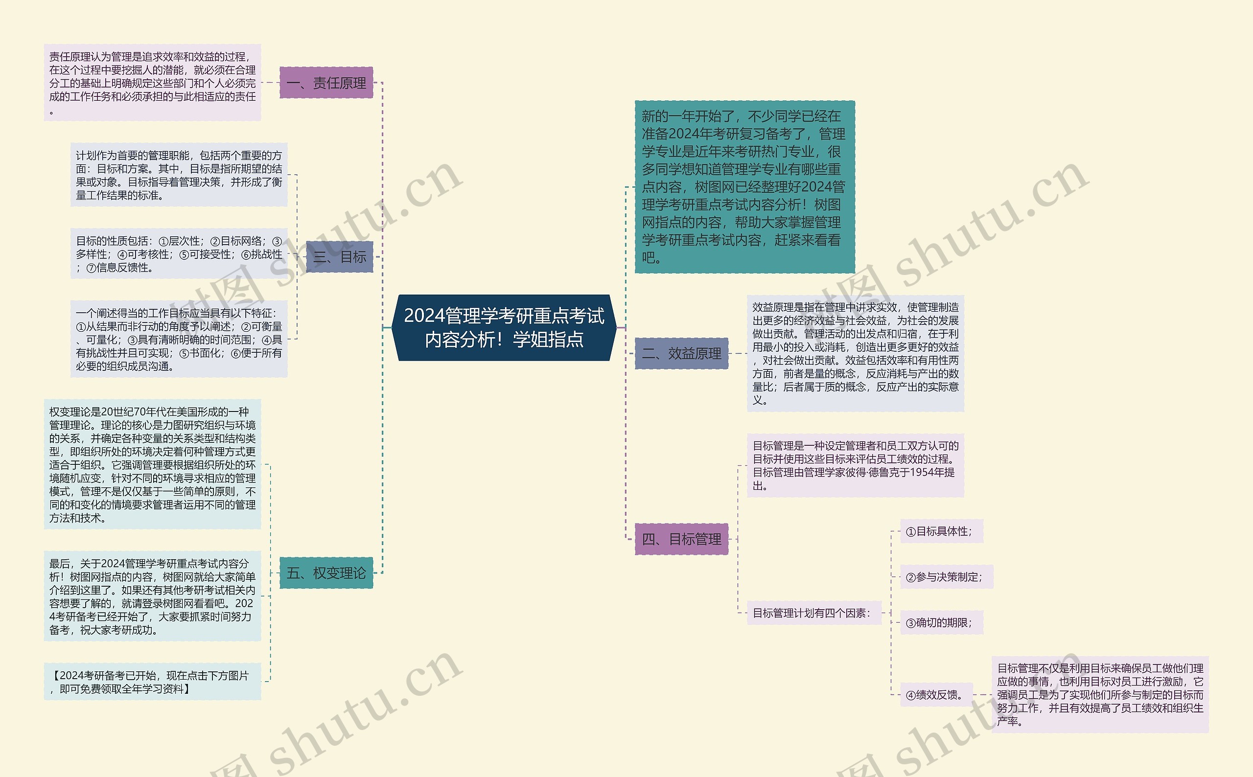 2024管理学考研重点考试内容分析！学姐指点思维导图