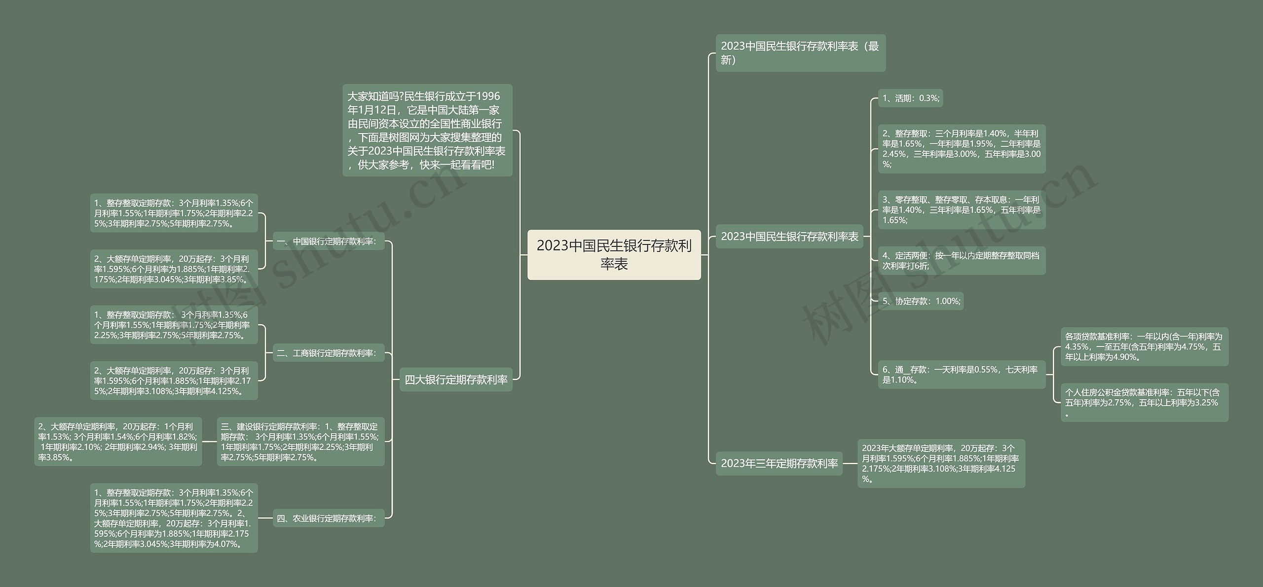 2023中国民生银行存款利率表思维导图