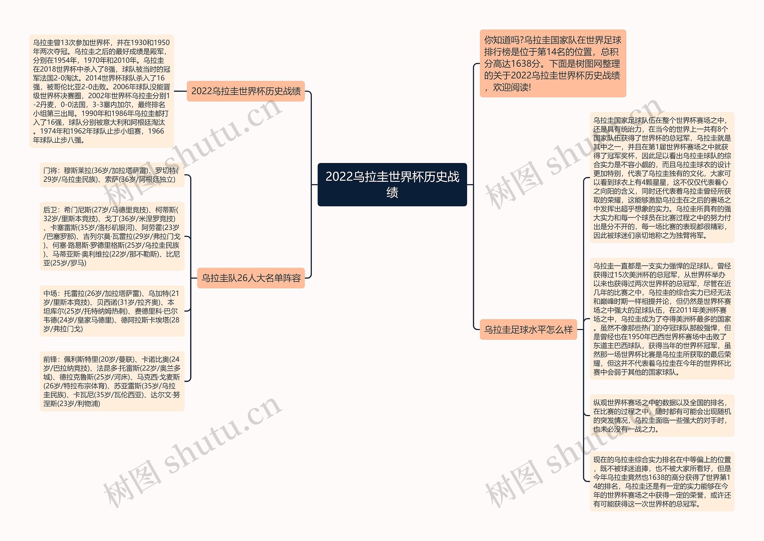 2022乌拉圭世界杯历史战绩思维导图