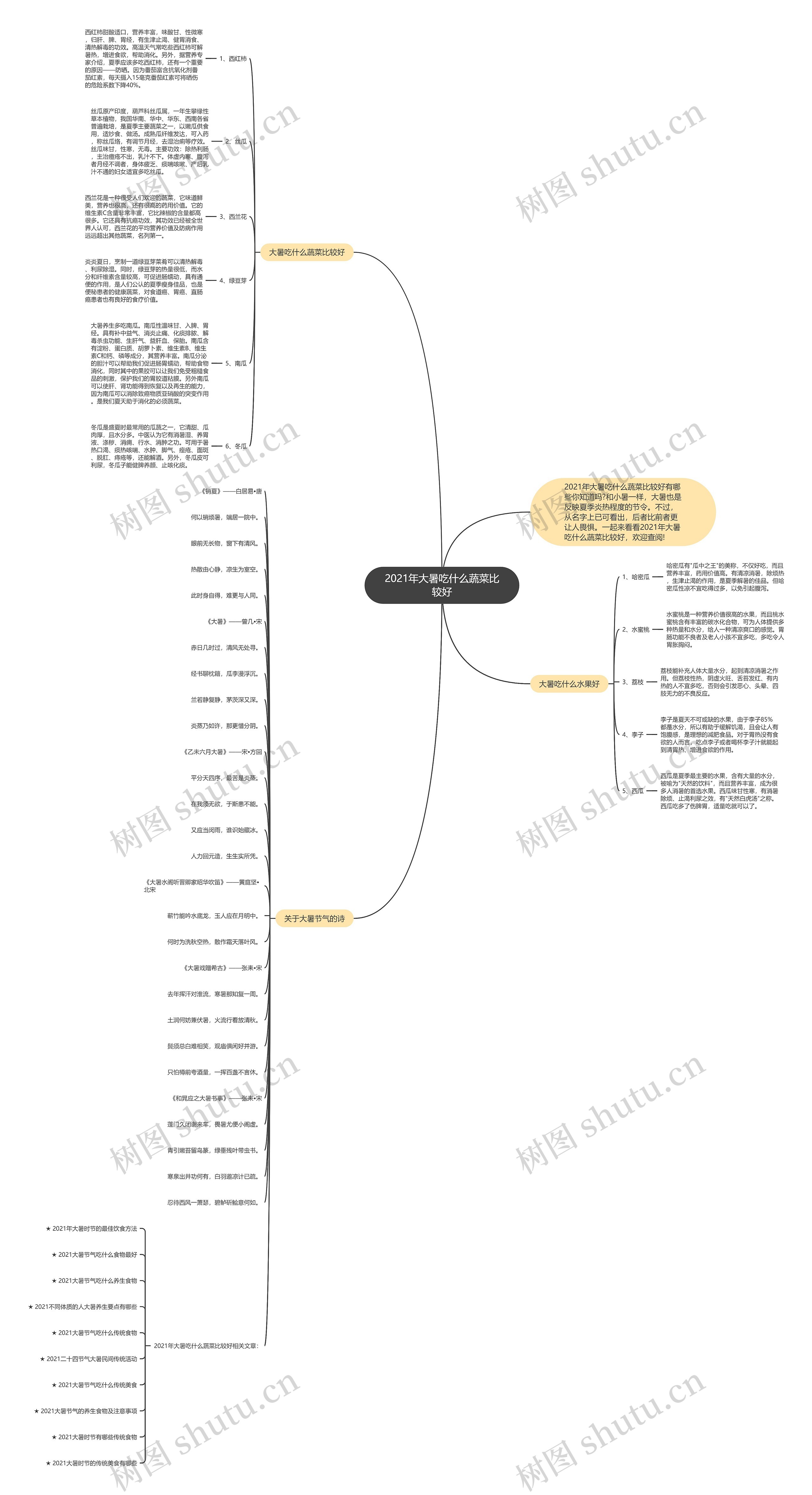 2021年大暑吃什么蔬菜比较好思维导图