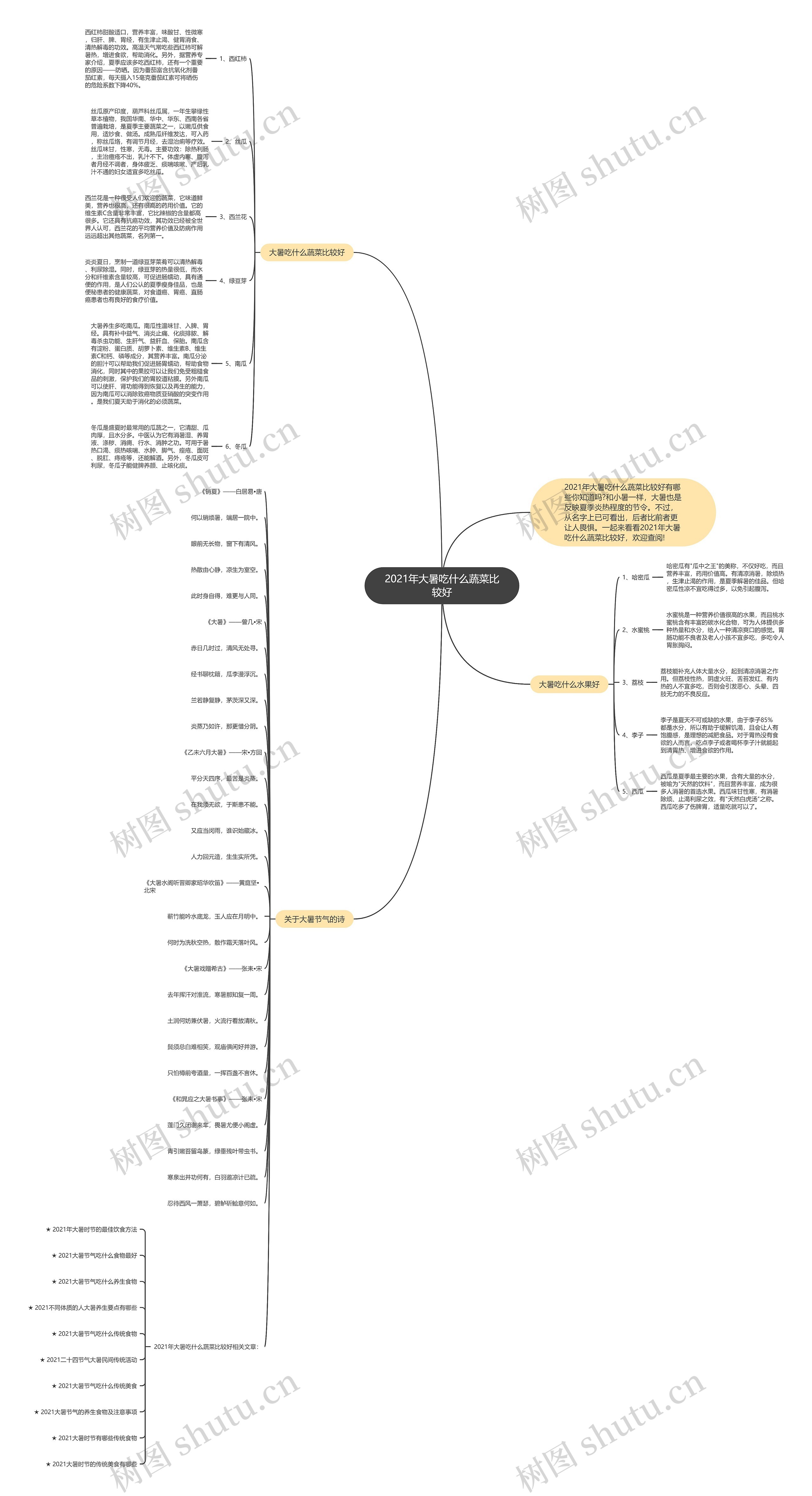 2021年大暑吃什么蔬菜比较好思维导图高清图 2021年大暑吃什么蔬菜比较好思维导图