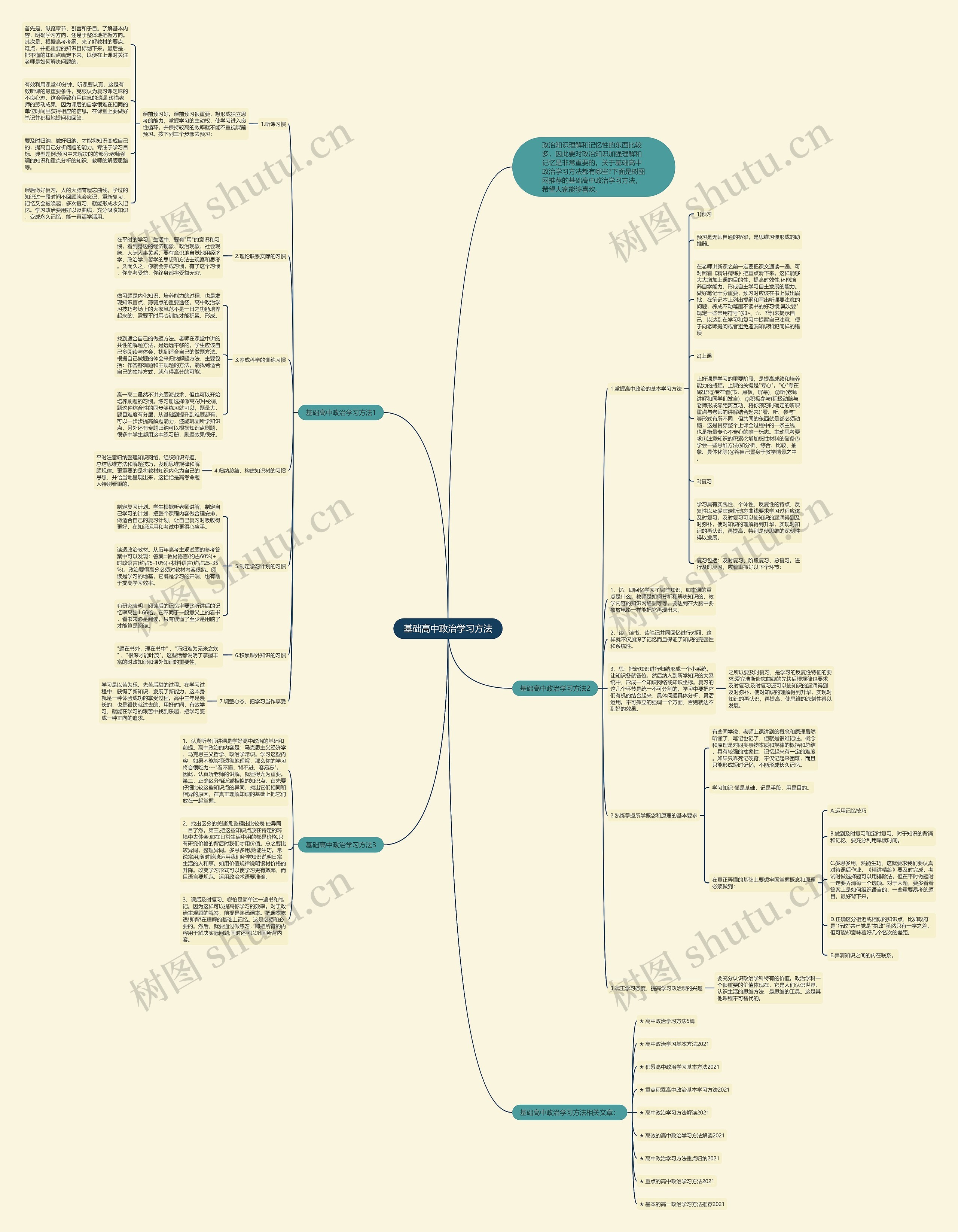 基础高中政治学习方法思维导图