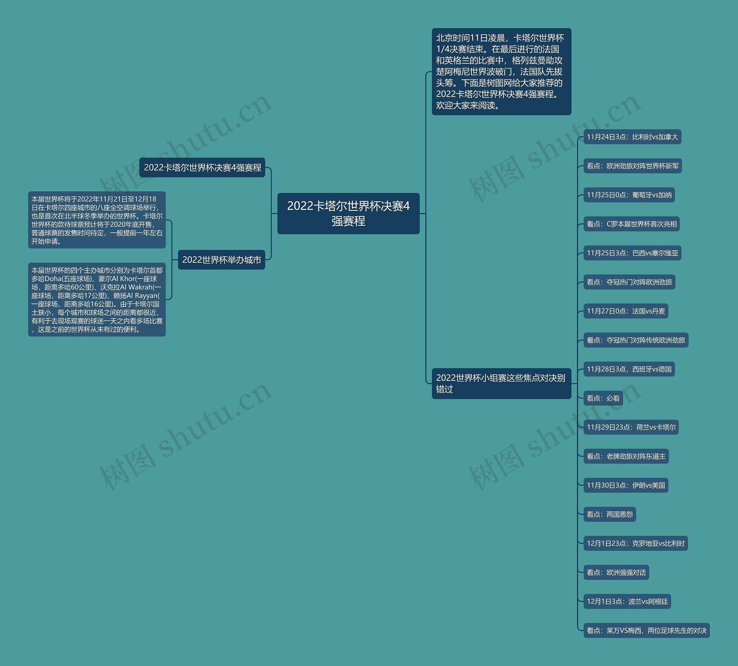 2022卡塔尔世界杯决赛4强赛程思维导图