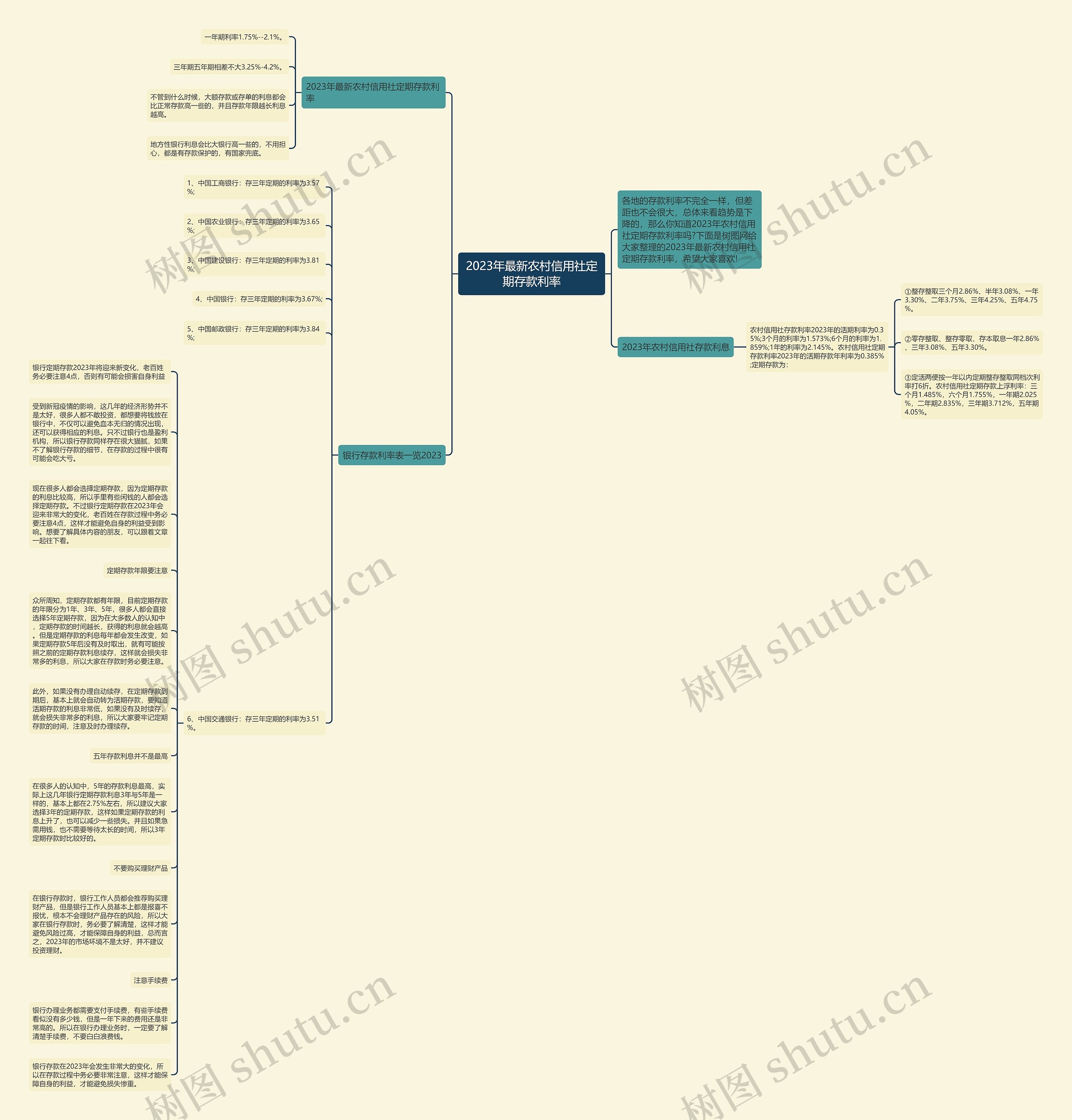 2023年最新农村信用社定期存款利率思维导图
