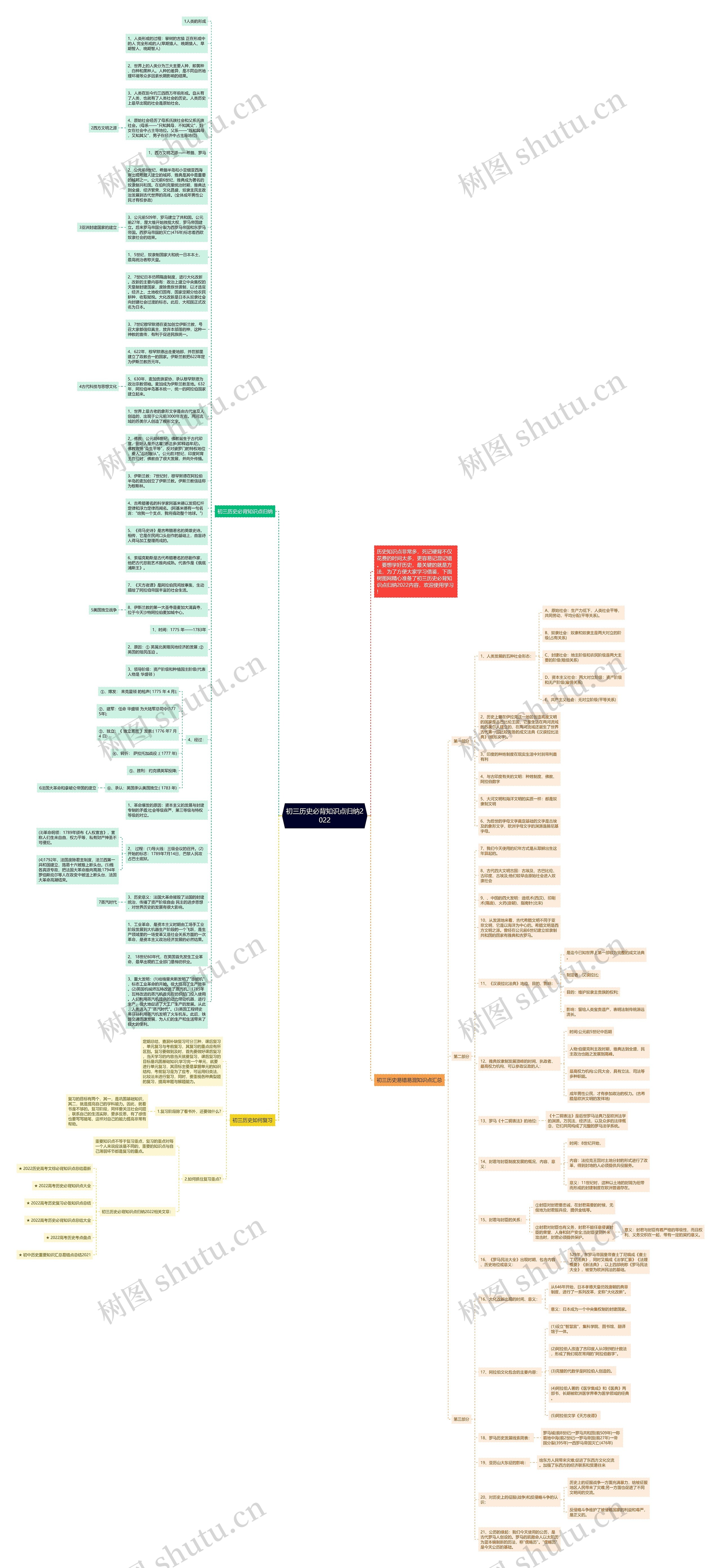 初三历史必背知识点归纳2022思维导图