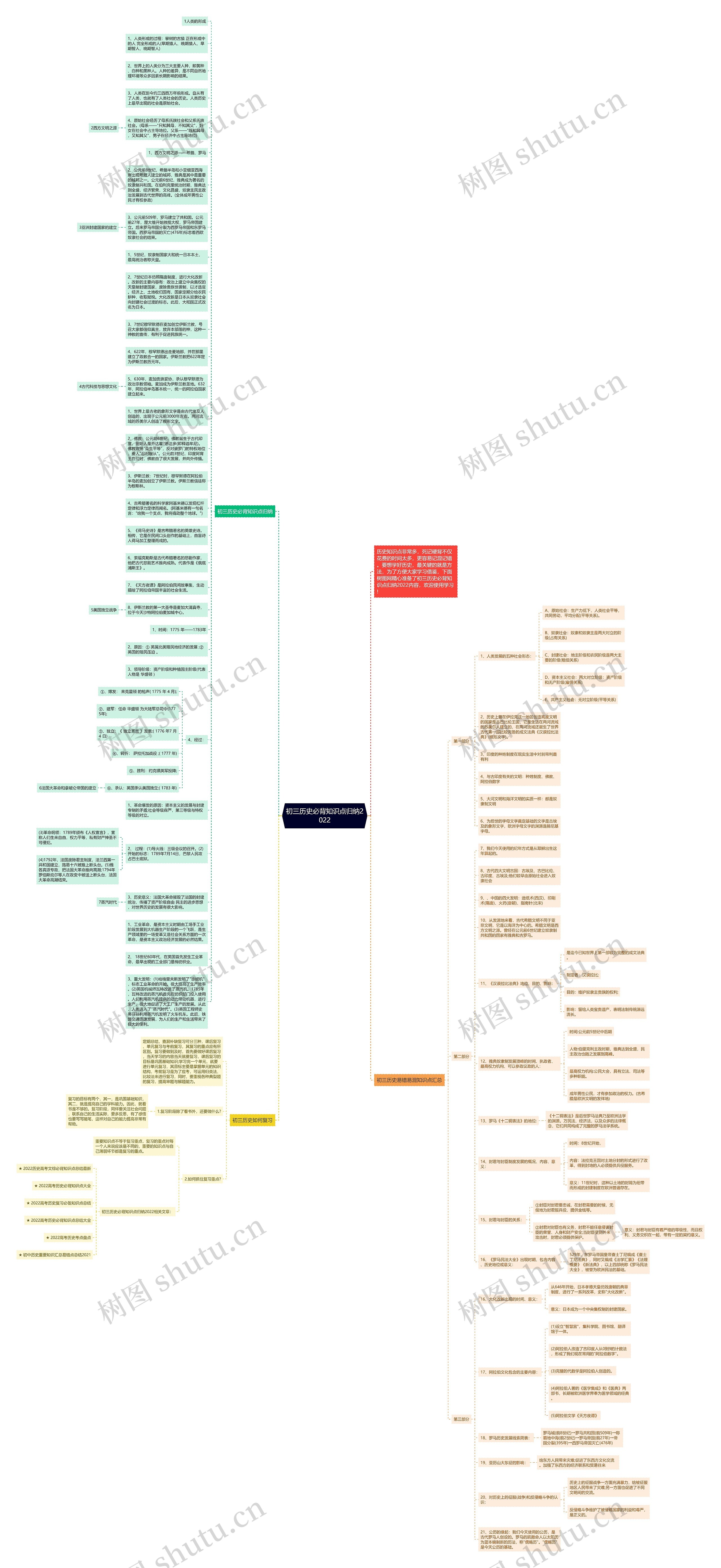 初三历史必背知识点归纳2022思维导图高清图 初三历史必背知识点归纳2022思维导图