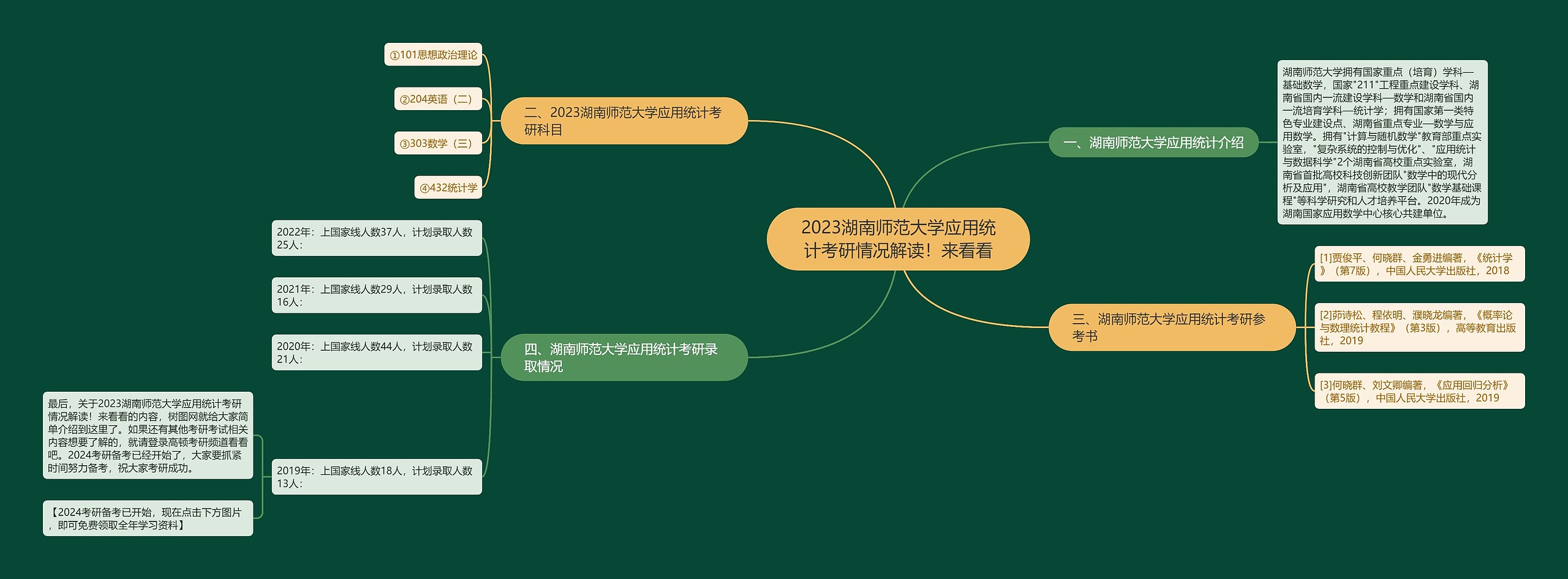 2023湖南师范大学应用统计考研情况解读！来看看思维导图