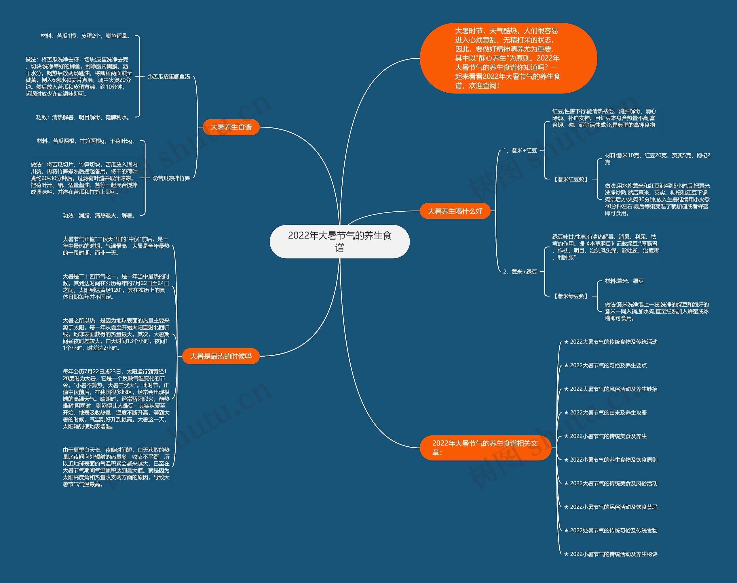2022年大暑节气的养生食谱思维导图