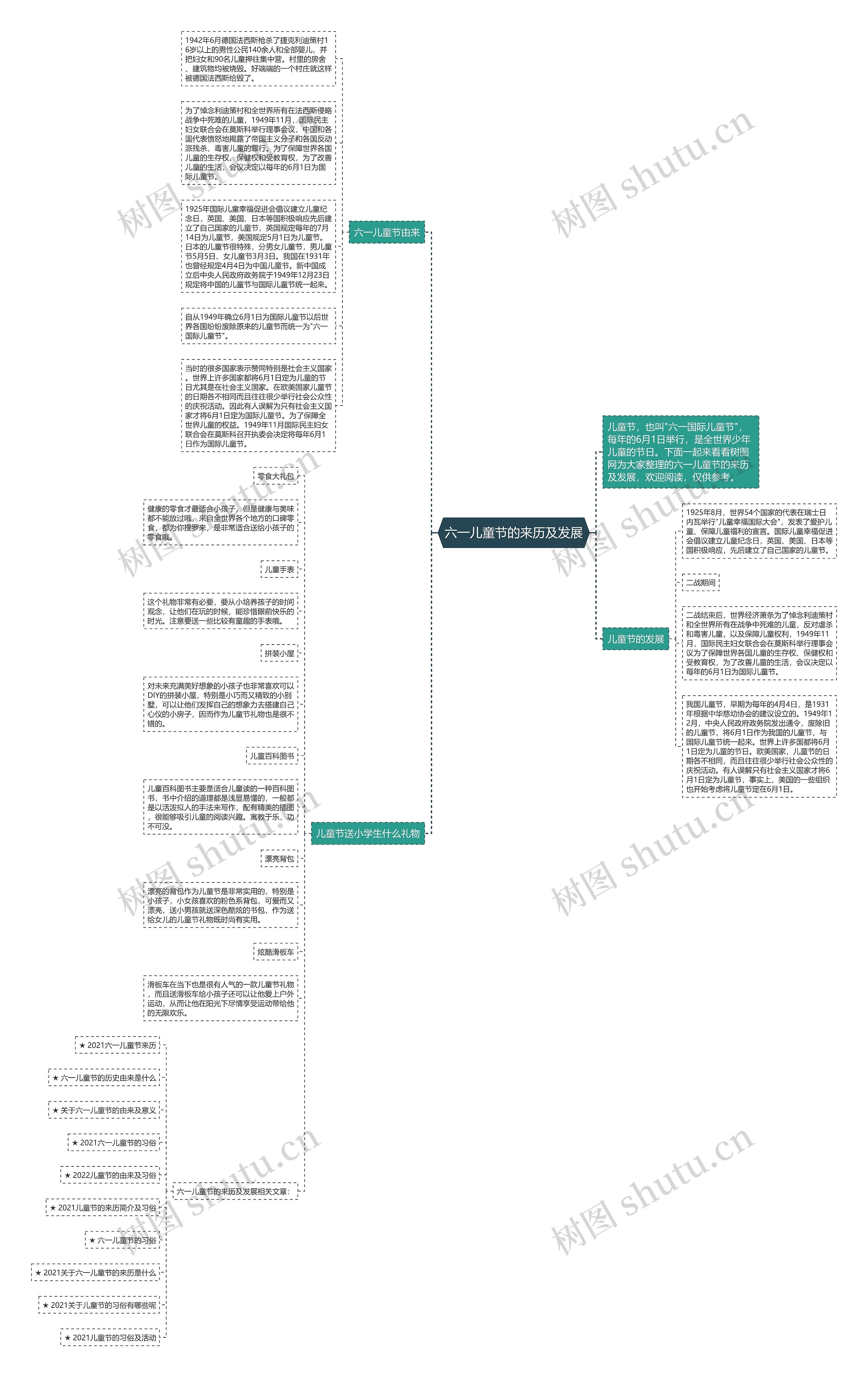 六一儿童节的来历及发展思维导图