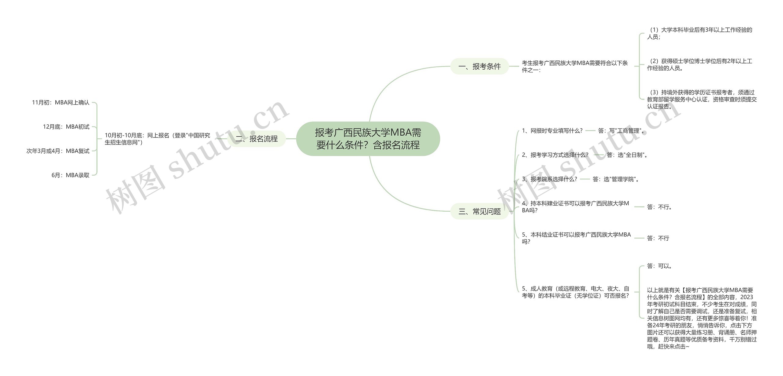 报考广西民族大学MBA需要什么条件？含报名流程思维导图