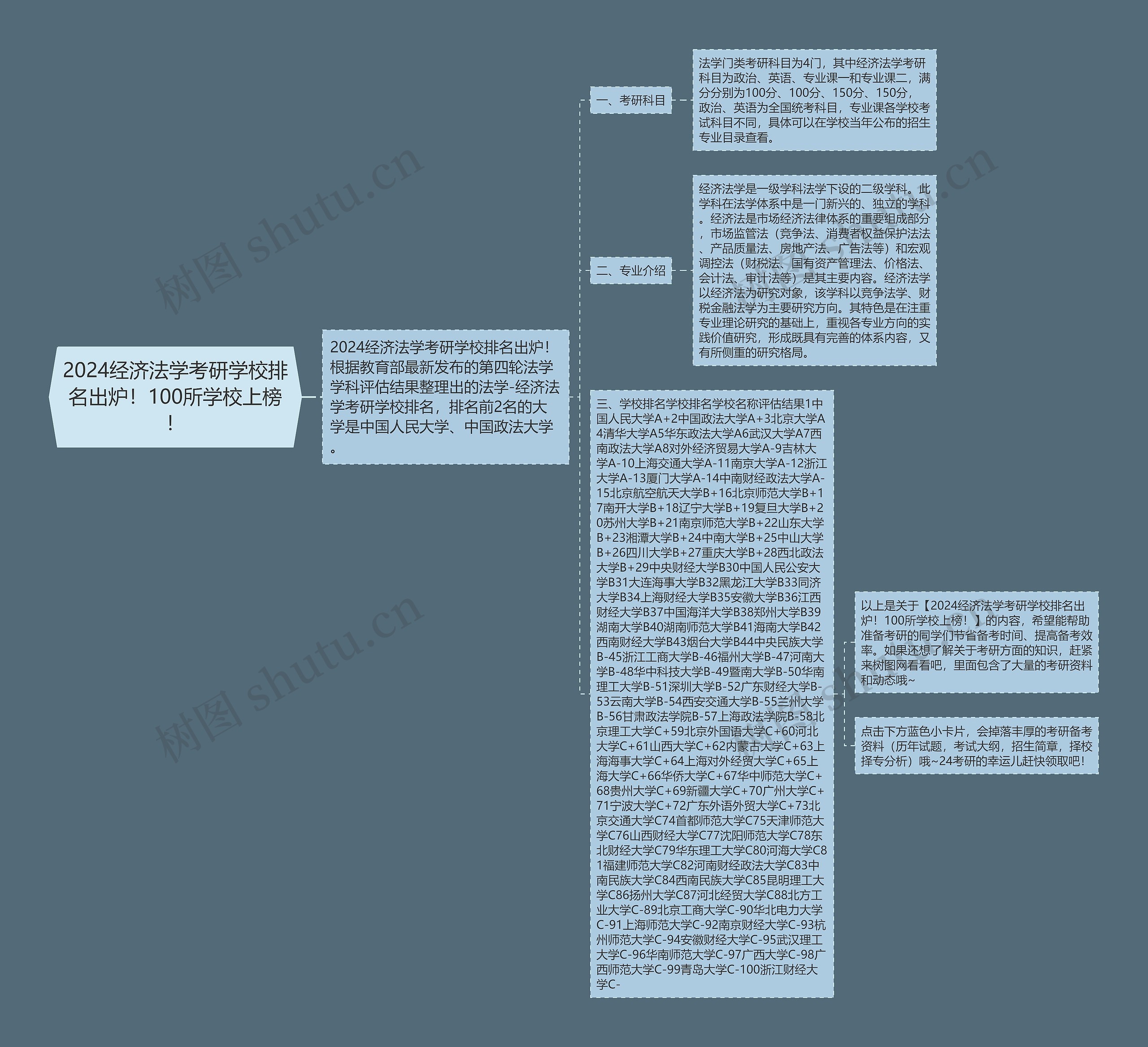 2024经济法学考研学校排名出炉!100所学校上榜! 2024经济法学考研学校排名出炉!100所学校上榜!